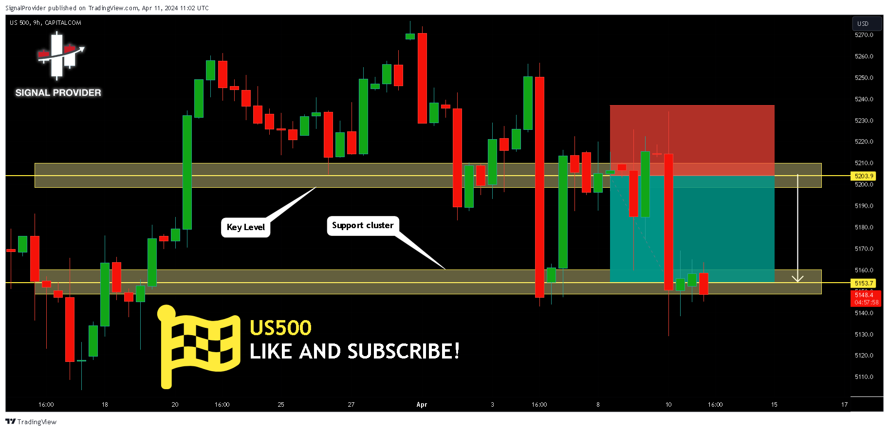 CAPITALCOM:US500 Chart Image by SignalProvider