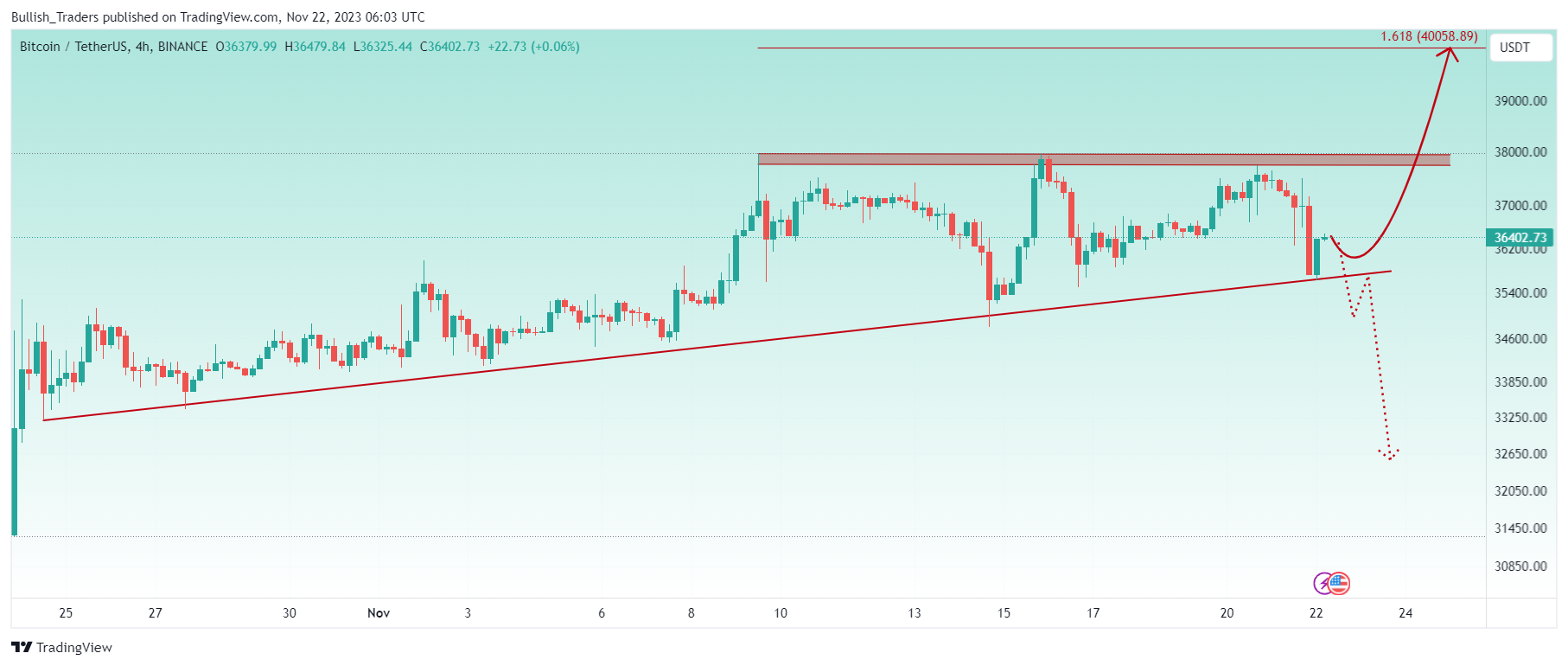 BINANCE:BTCUSDT Chart Image by Bullish_Traders