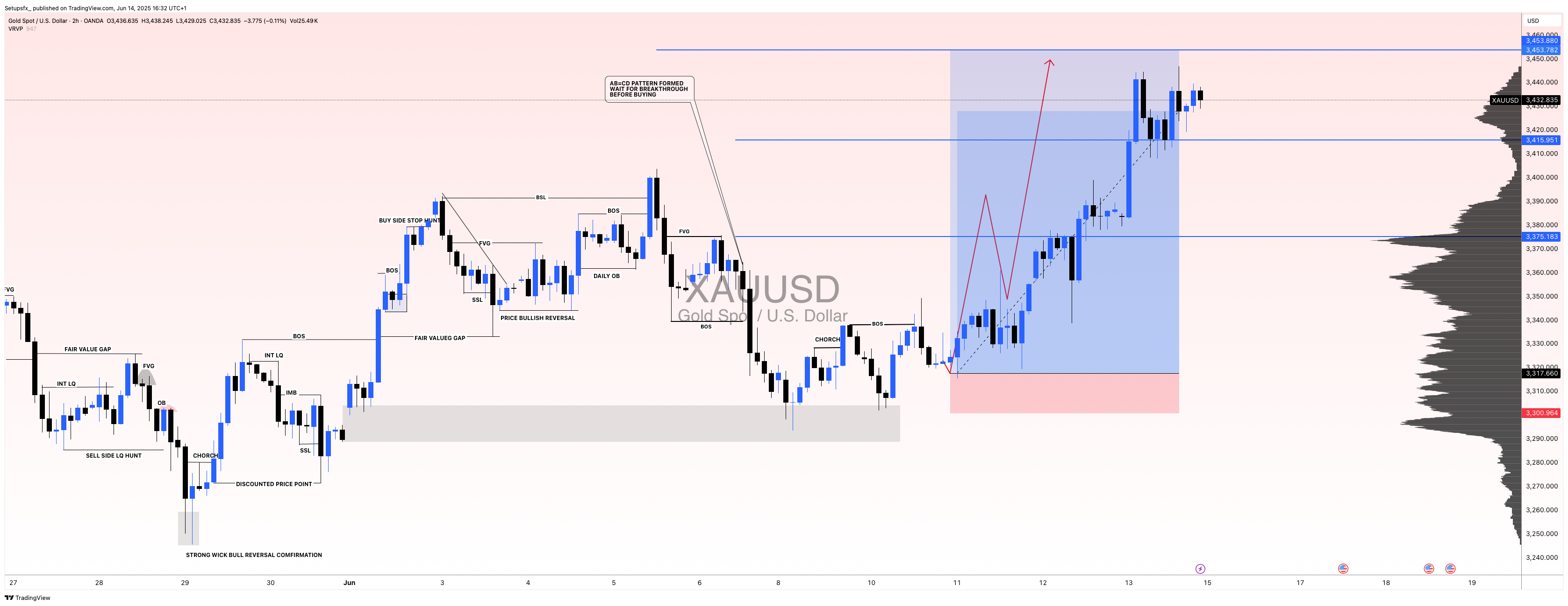OANDA:XAUUSD Chart Image by Setupsfx_