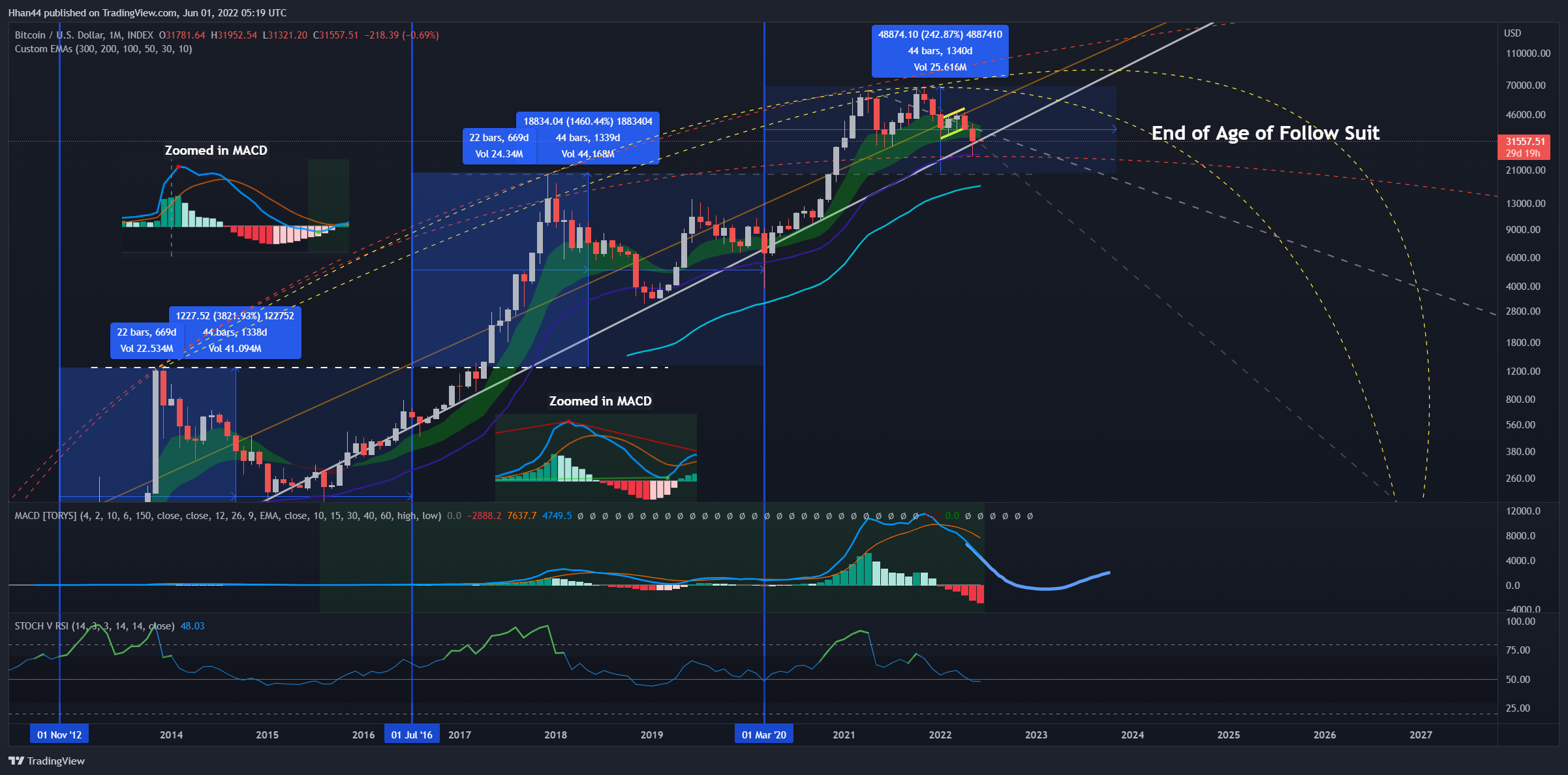 INDEX:BTCUSD Chart Image by Hhan44