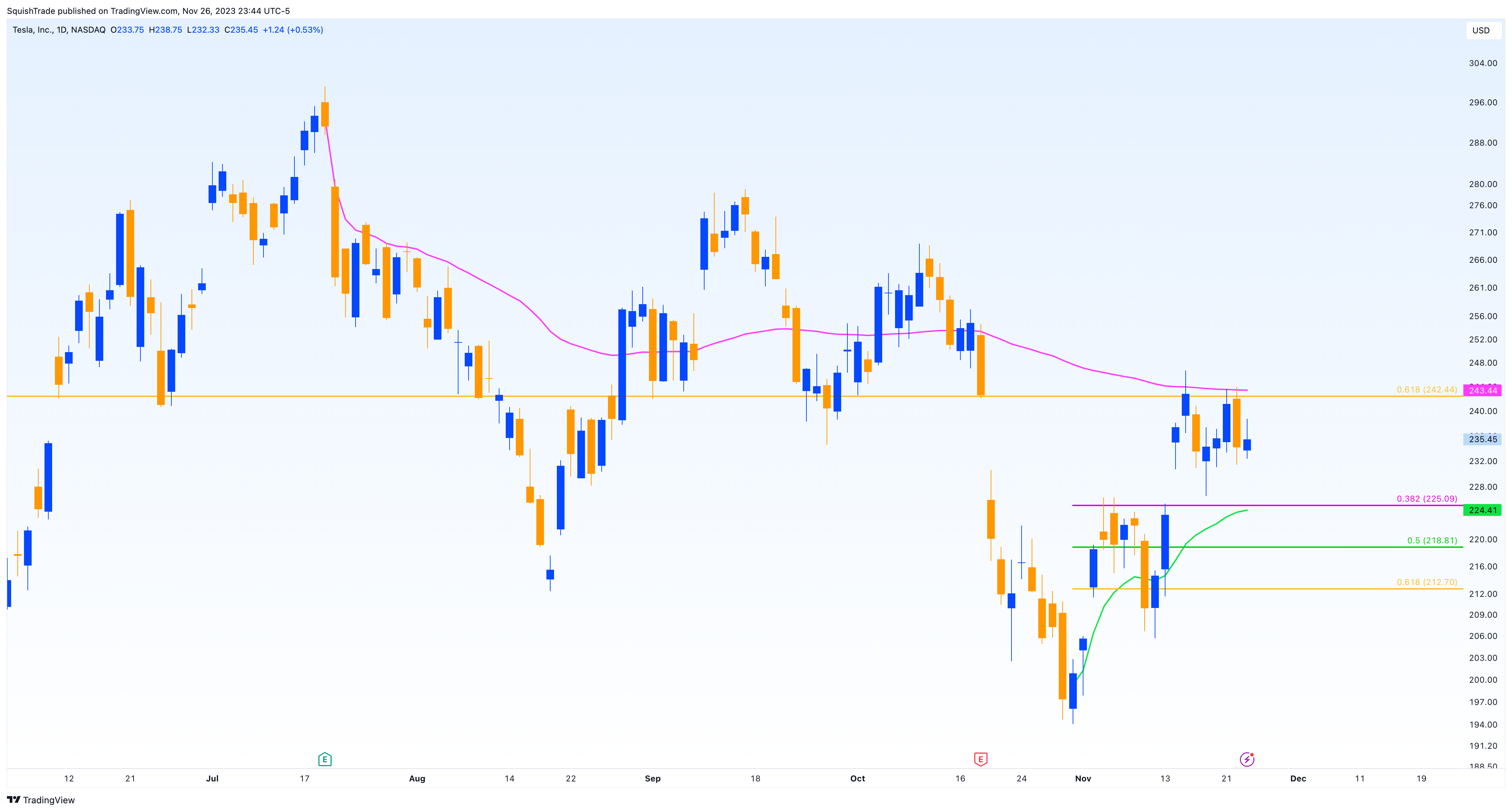 BATS:TSLA Chart Image by SquishTrade