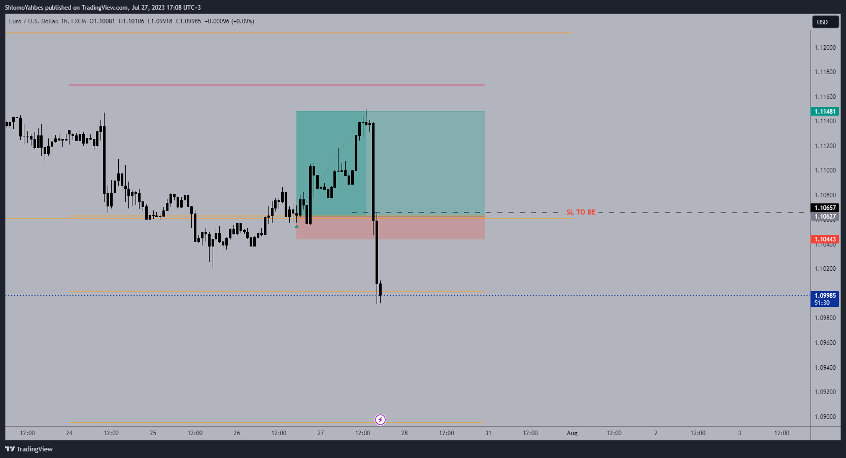 FX:EURUSD Chart Image by ShlomoYahbes