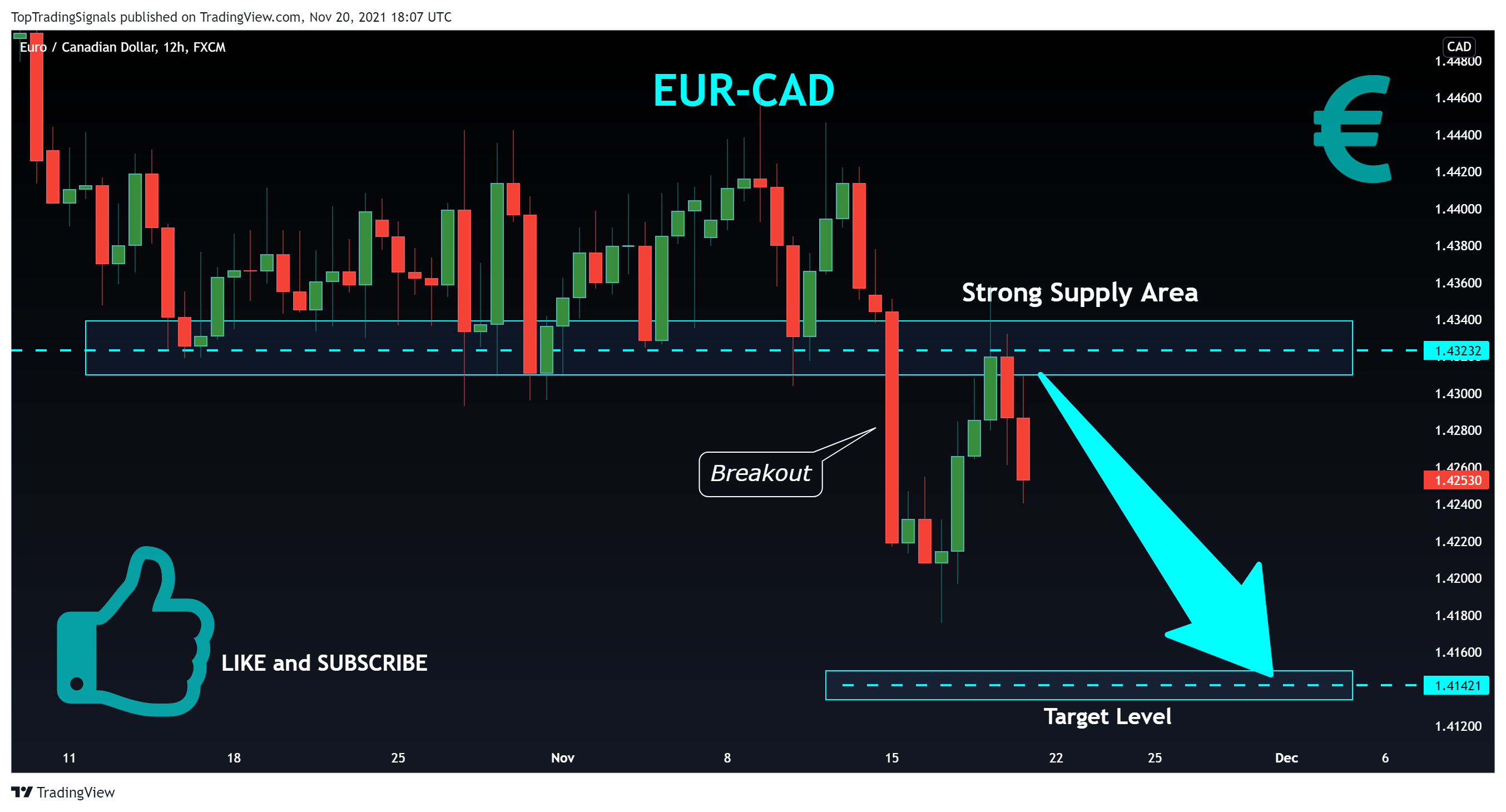 FX:EURCAD Chart Image by TopTradingSignals