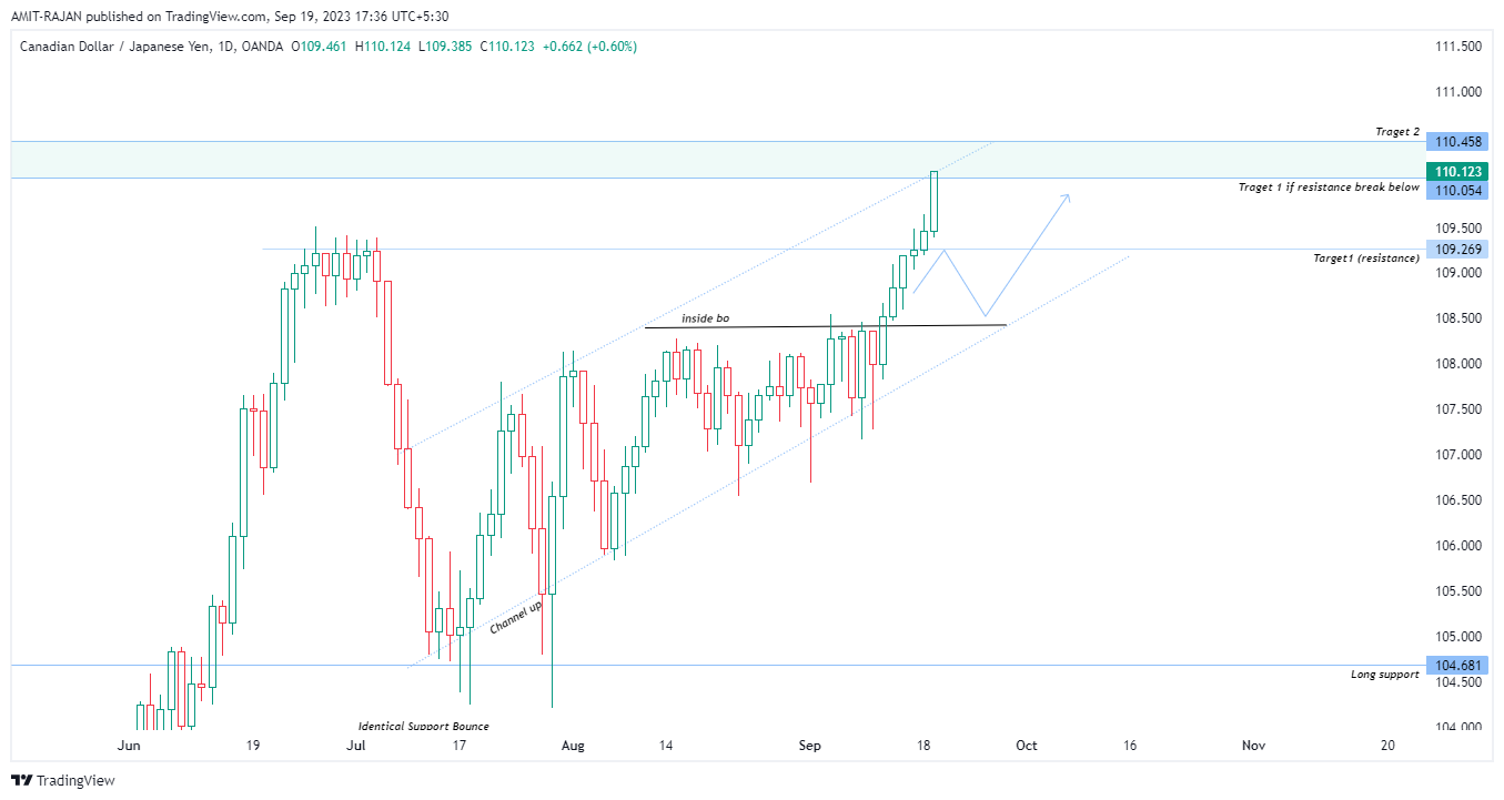 OANDA:CADJPY Chart Image by AMIT-RAJAN