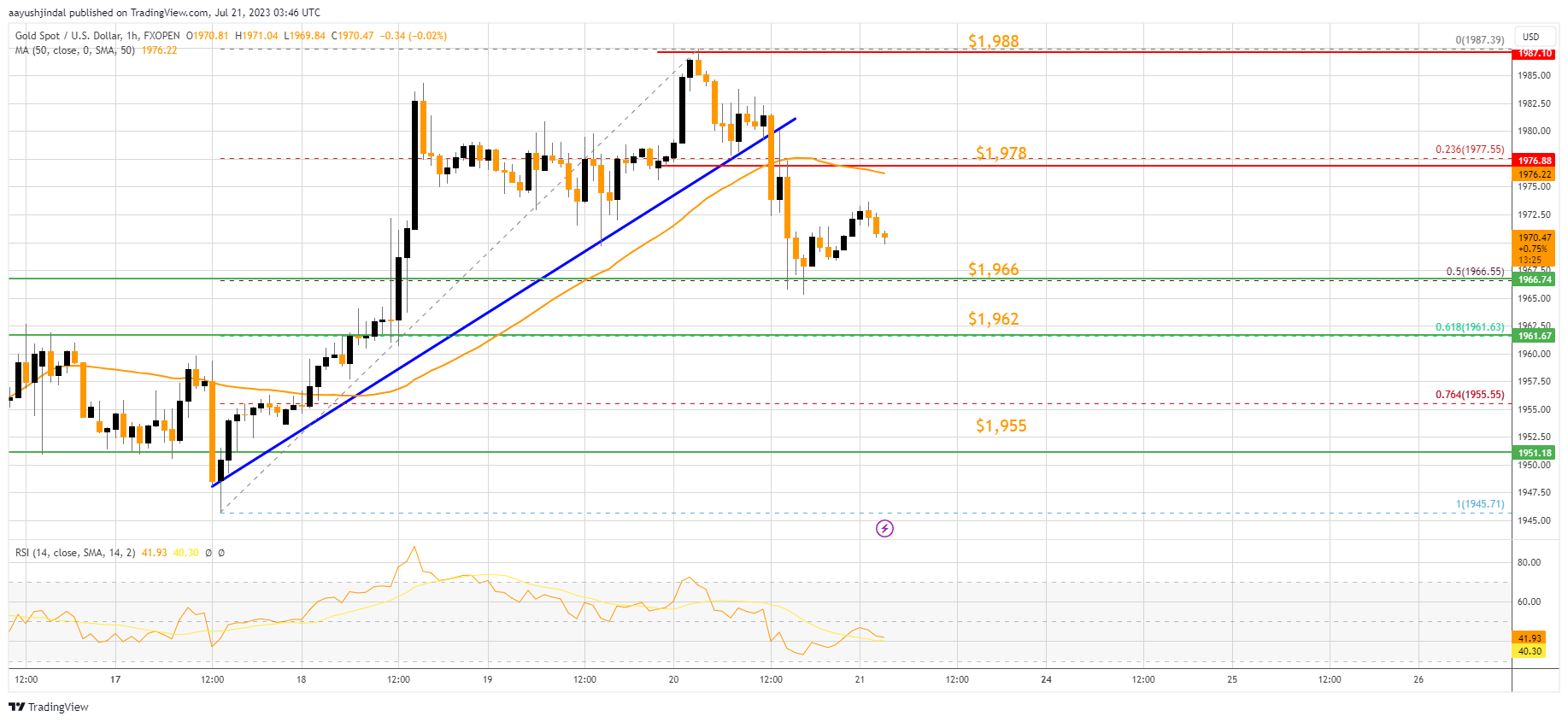 FXOPEN:XAUUSD Chart Image by aayushjindal