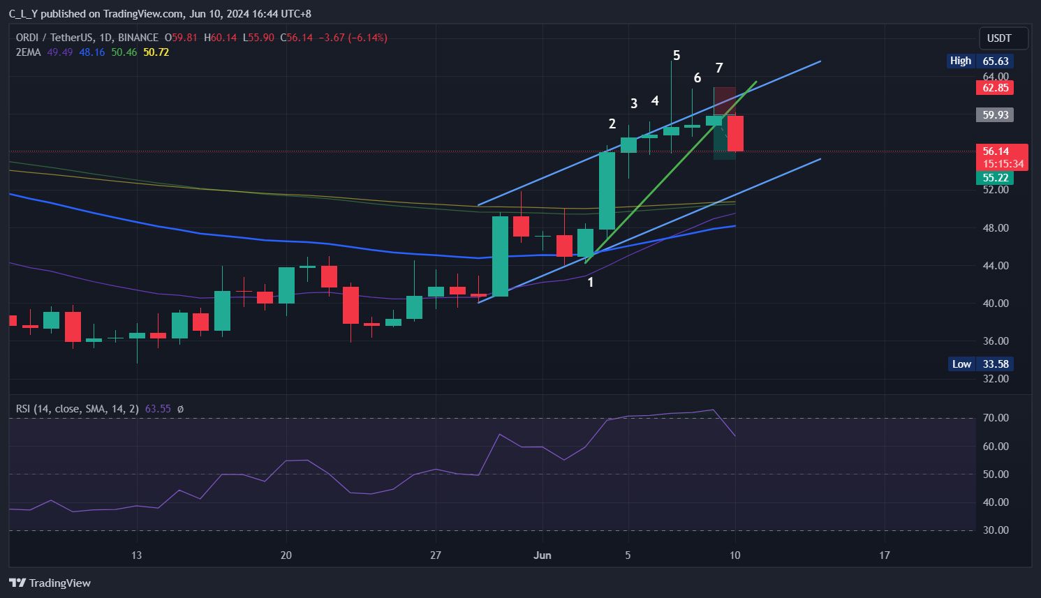 BINANCE:ORDIUSDT Chart Image by C_L_Y