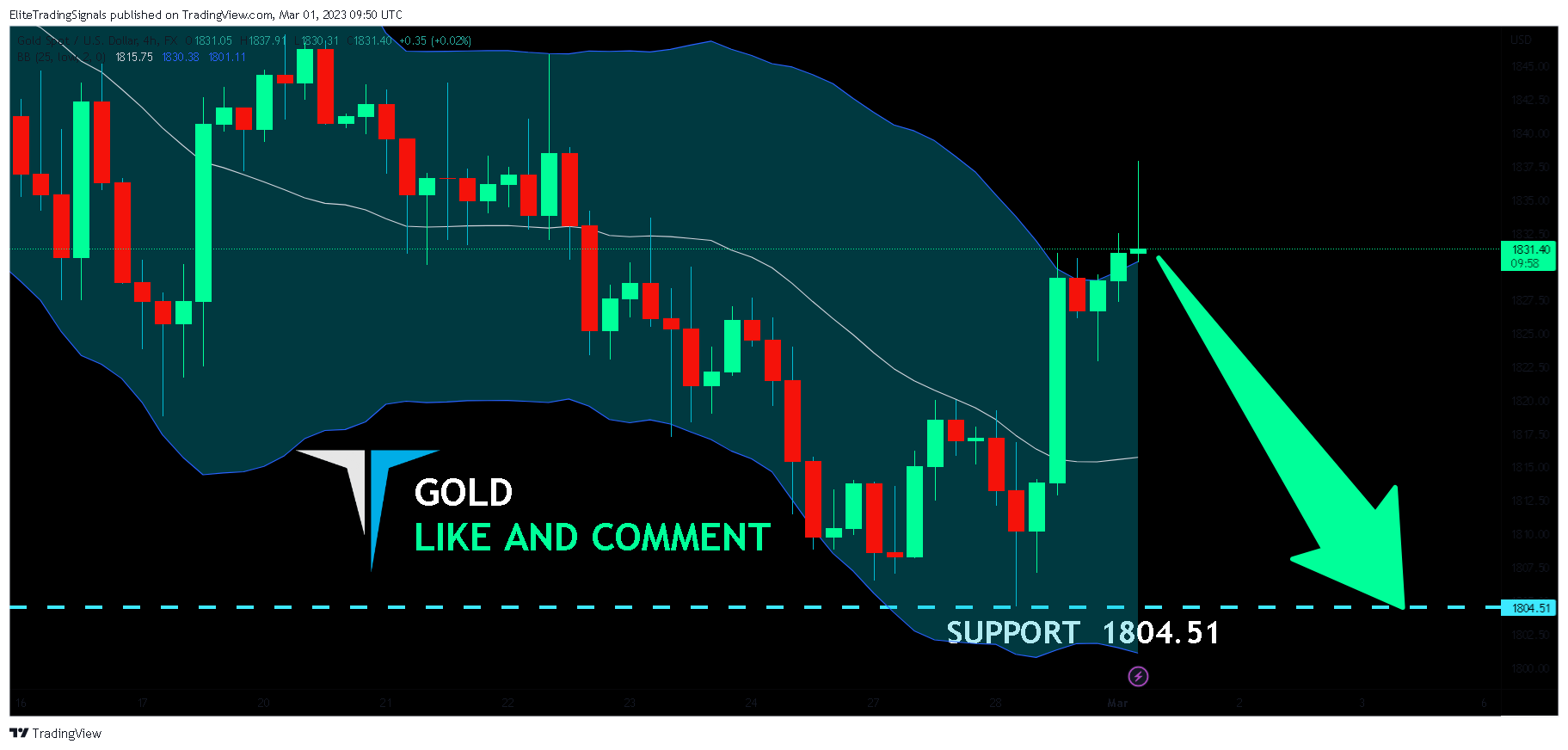 FX:XAUUSD Chart Image by EliteTradingSignals