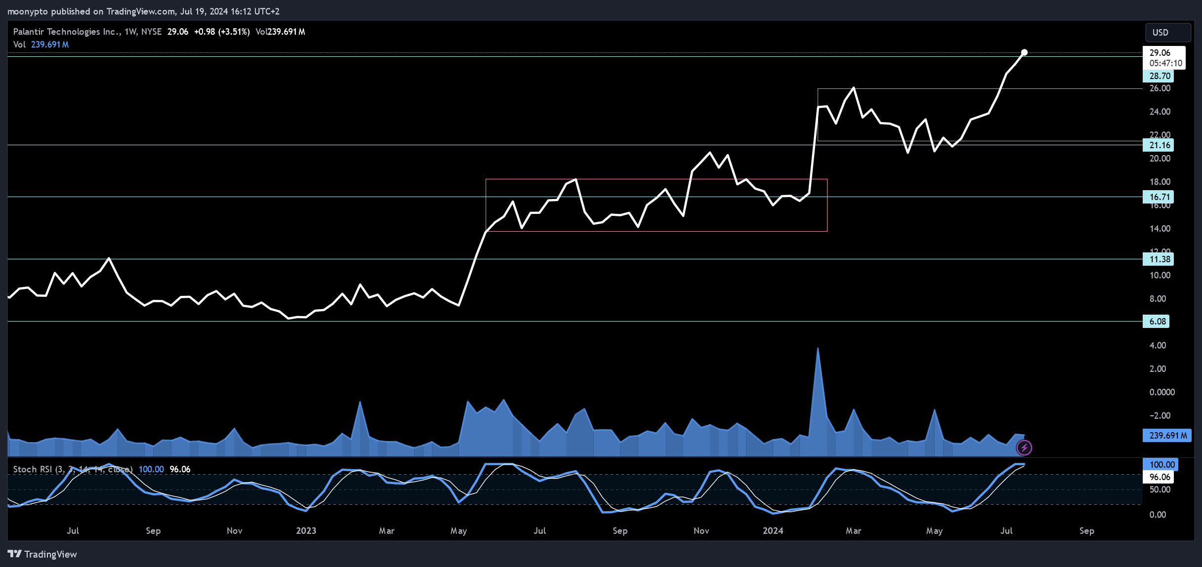 BATS:PLTR Chart Image by moonypto