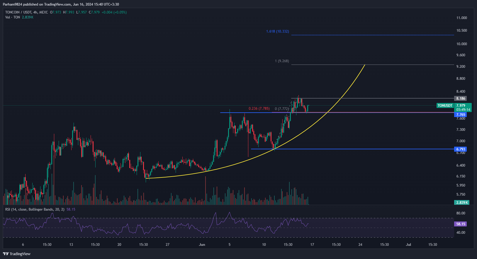 MEXC:TONUSDT Chart Image by Parham9824