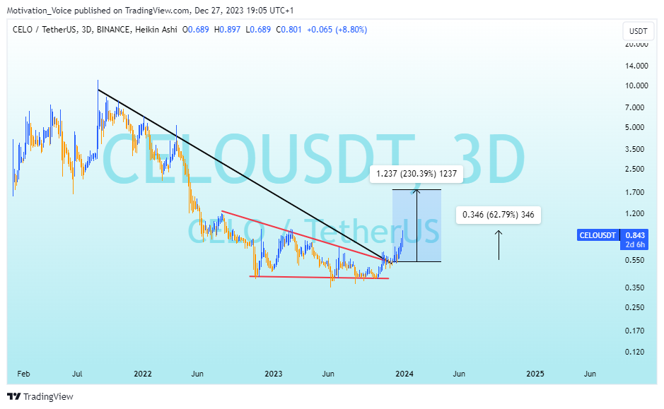 BINANCE:CELOUSDT Chart Image by Motivation_Voice