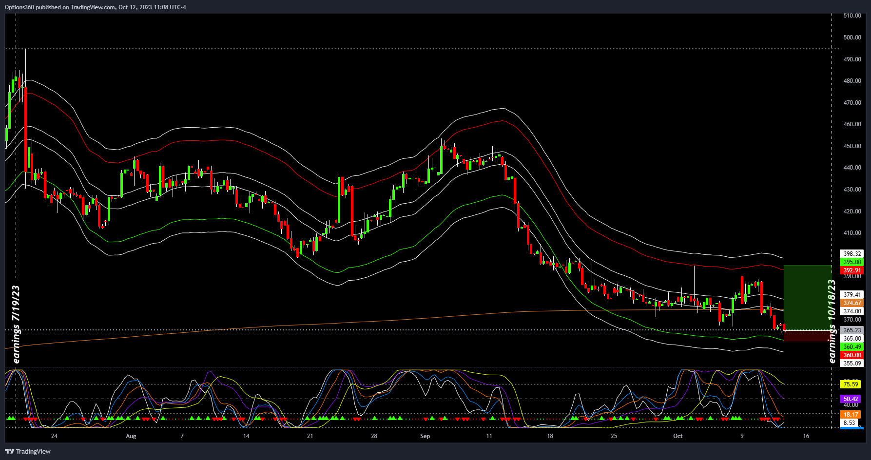 NASDAQ:NFLX Chart Image by Options360