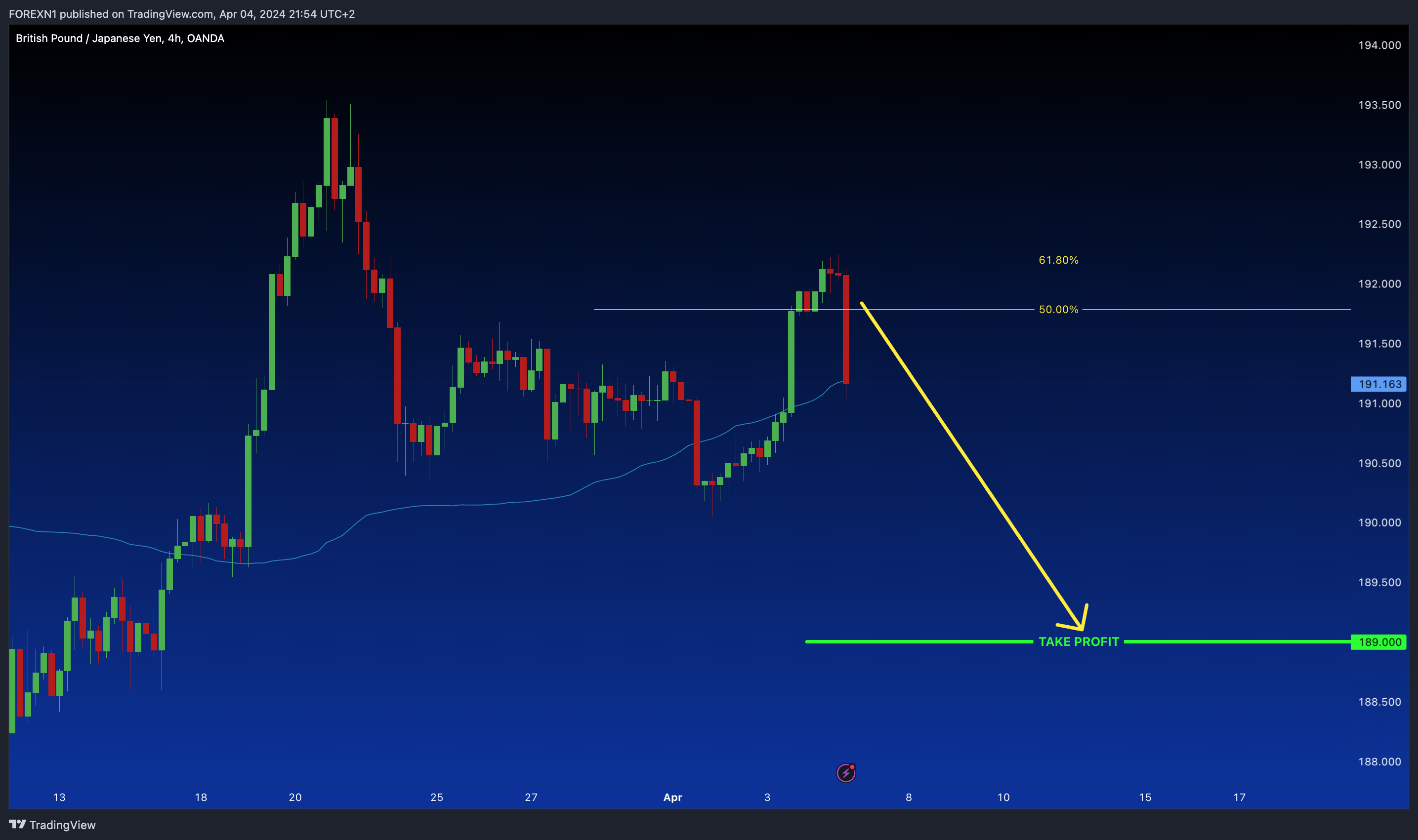 OANDA:GBPJPY Chart Image by FOREXN1
