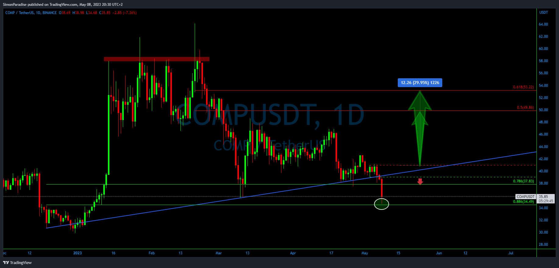 BINANCE:COMPUSDT Chart Image by MyCryptoParadise