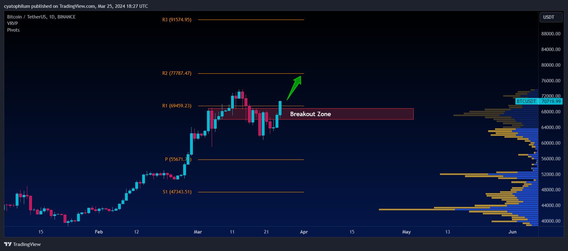 BINANCE:BTCUSDT Chart Image by cyatophilum