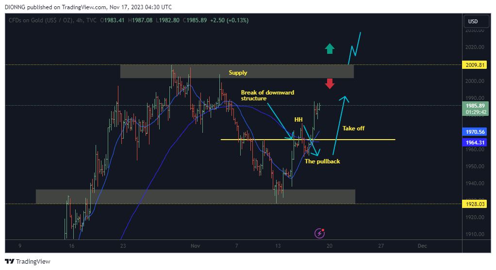 TVC:GOLD Chart Image by DIONNG
