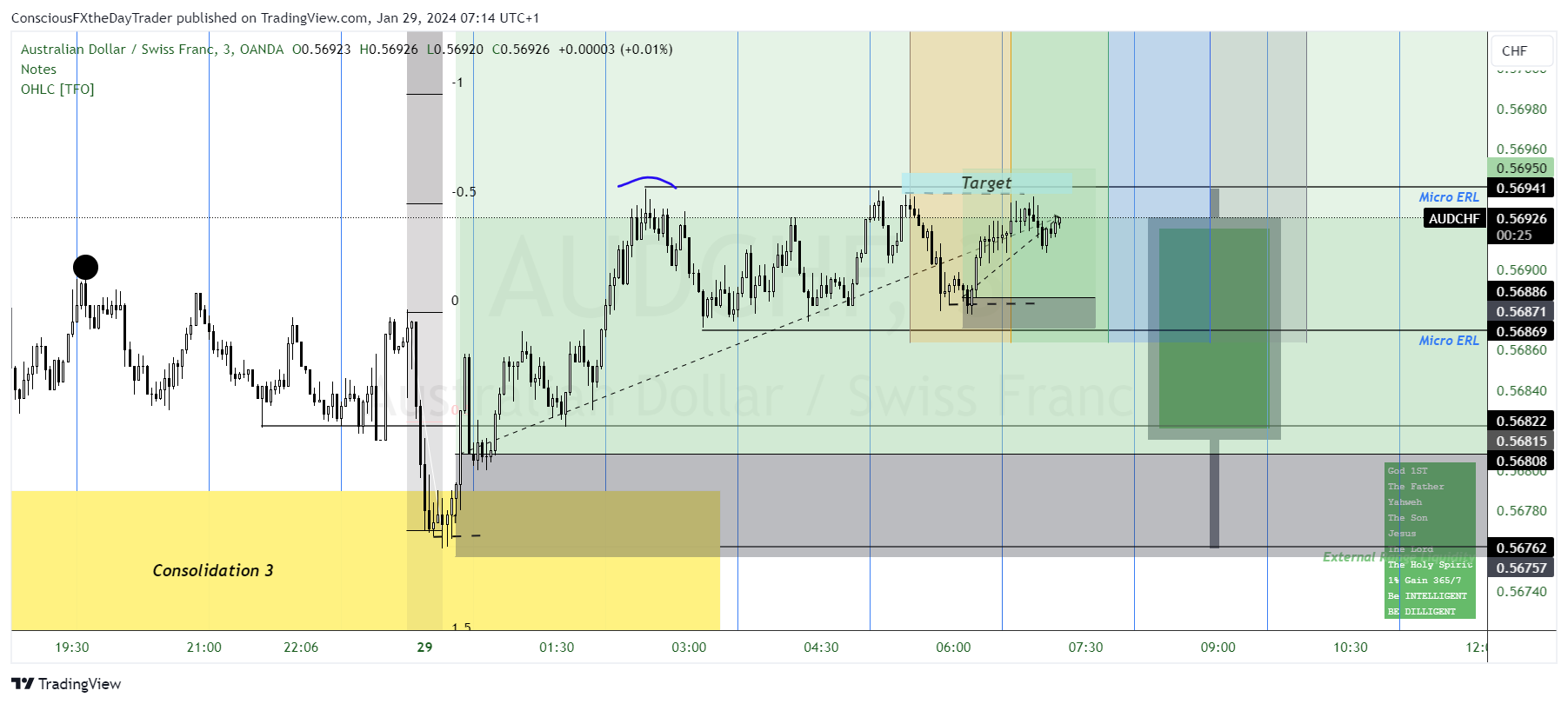 OANDA:AUDCHF Chart Image by ConsciousFXtheDayTrader