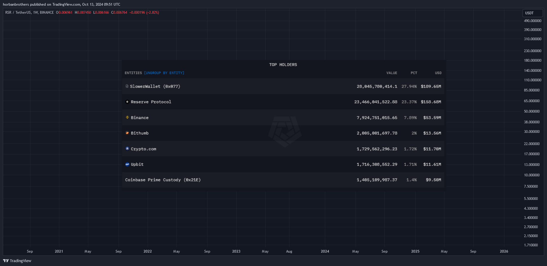 BINANCE:RSRUSDT Chart Image by horbanbrothers