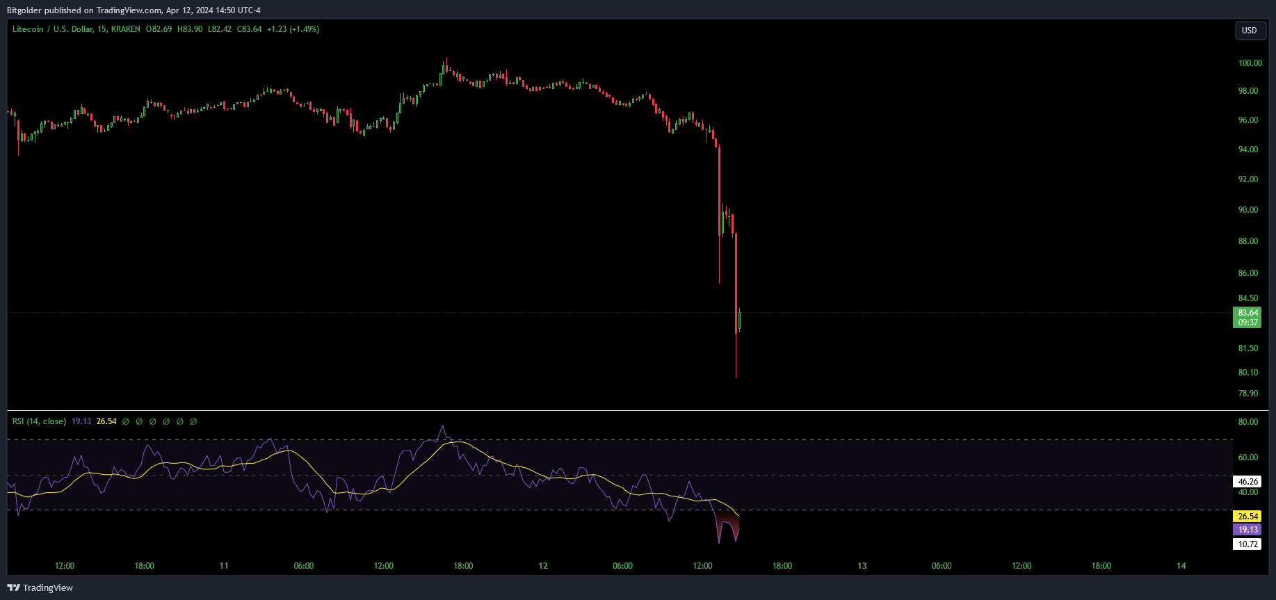 KRAKEN:LTCUSD Chart Image by Bitgolder