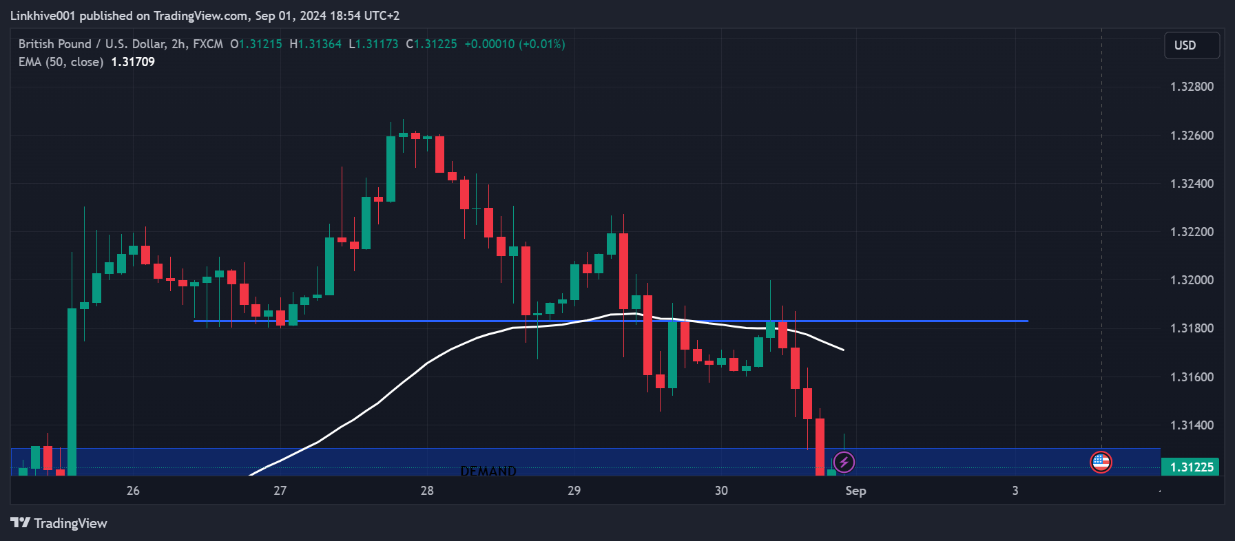 FX:GBPUSD Chart Image by Linkhive001
