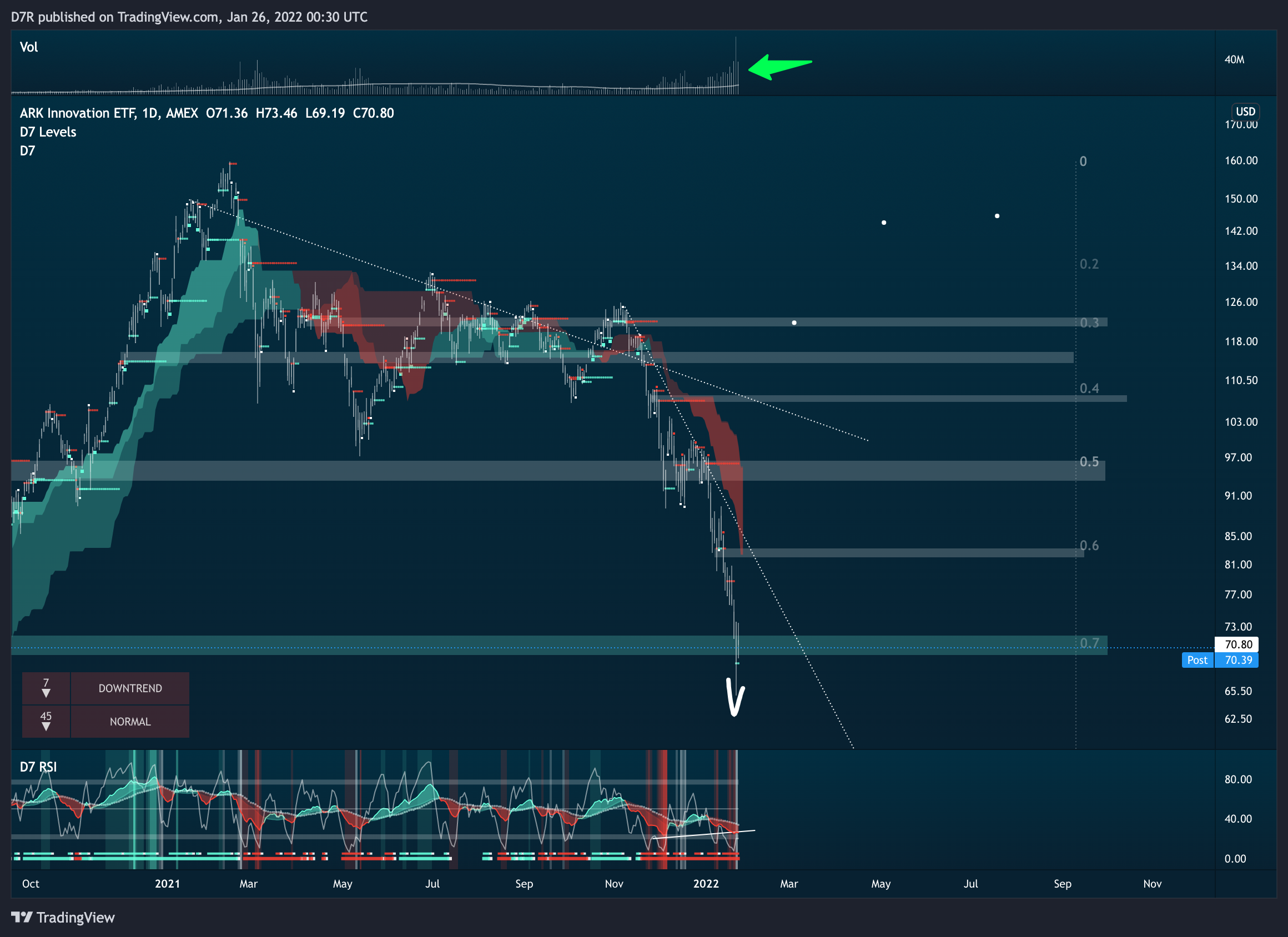 AMEX:ARKK Chart Image by D7R