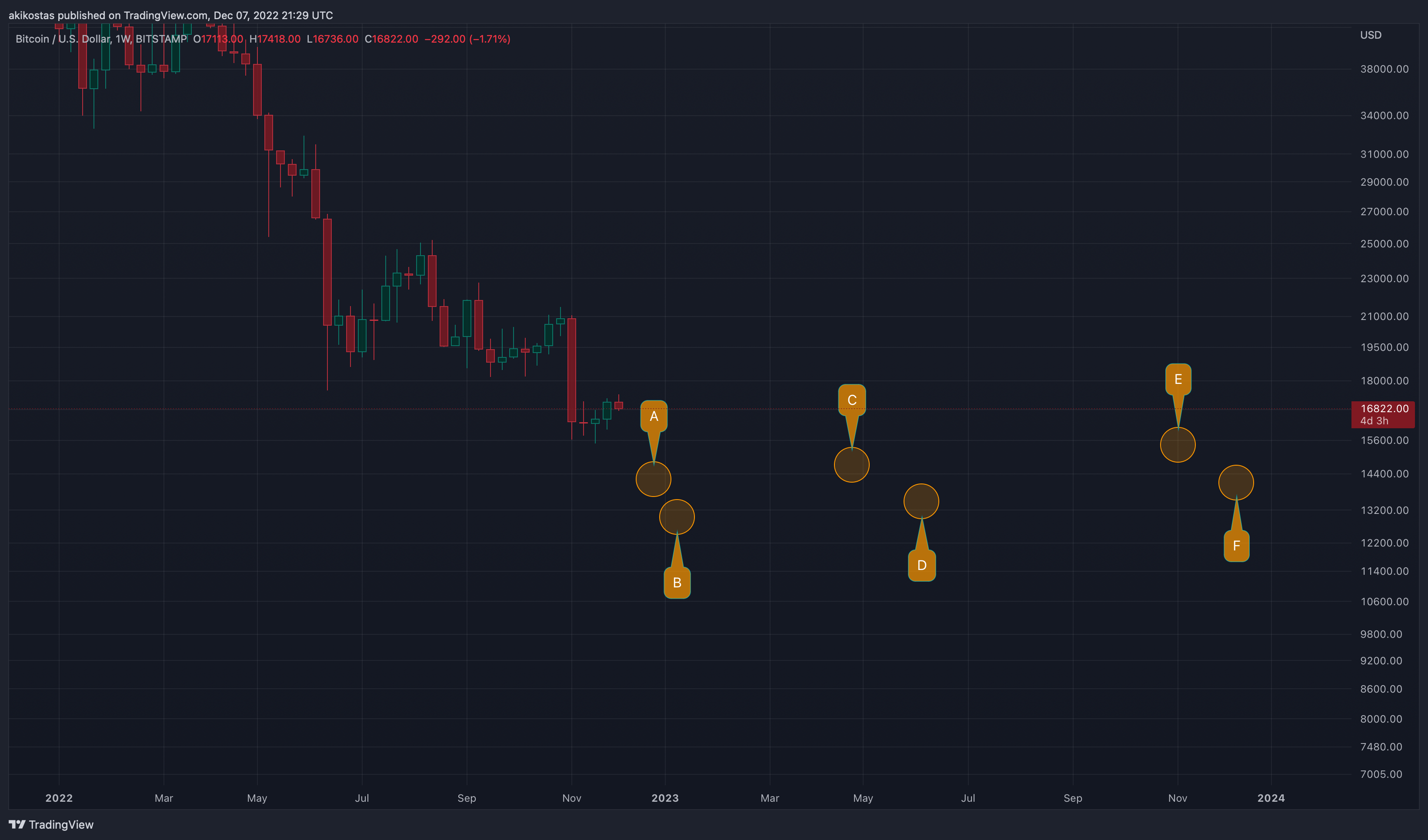 BITSTAMP:BTCUSD Chart Image by akikostas