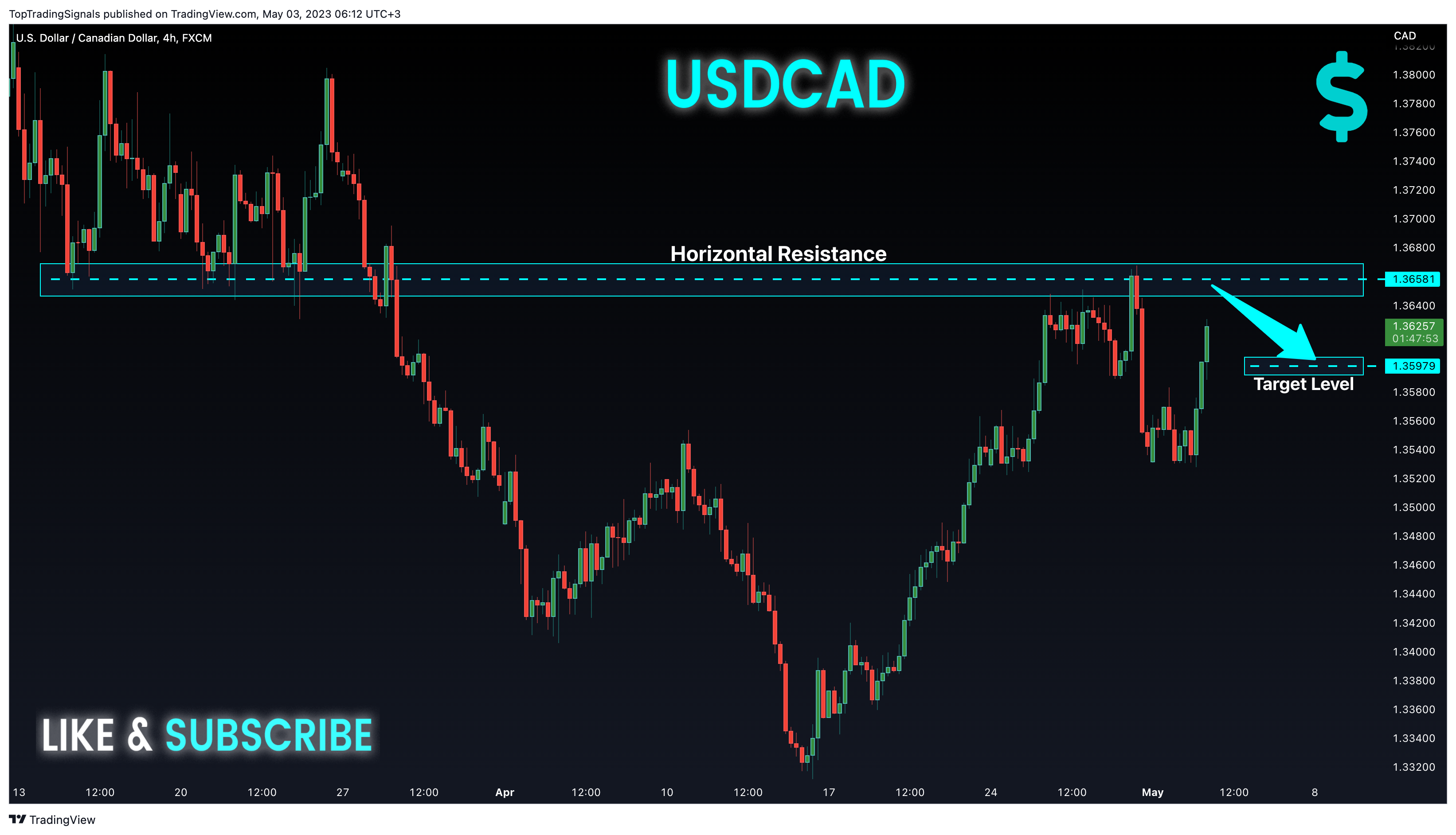 FX:USDCAD Chart Image by TopTradingSignals
