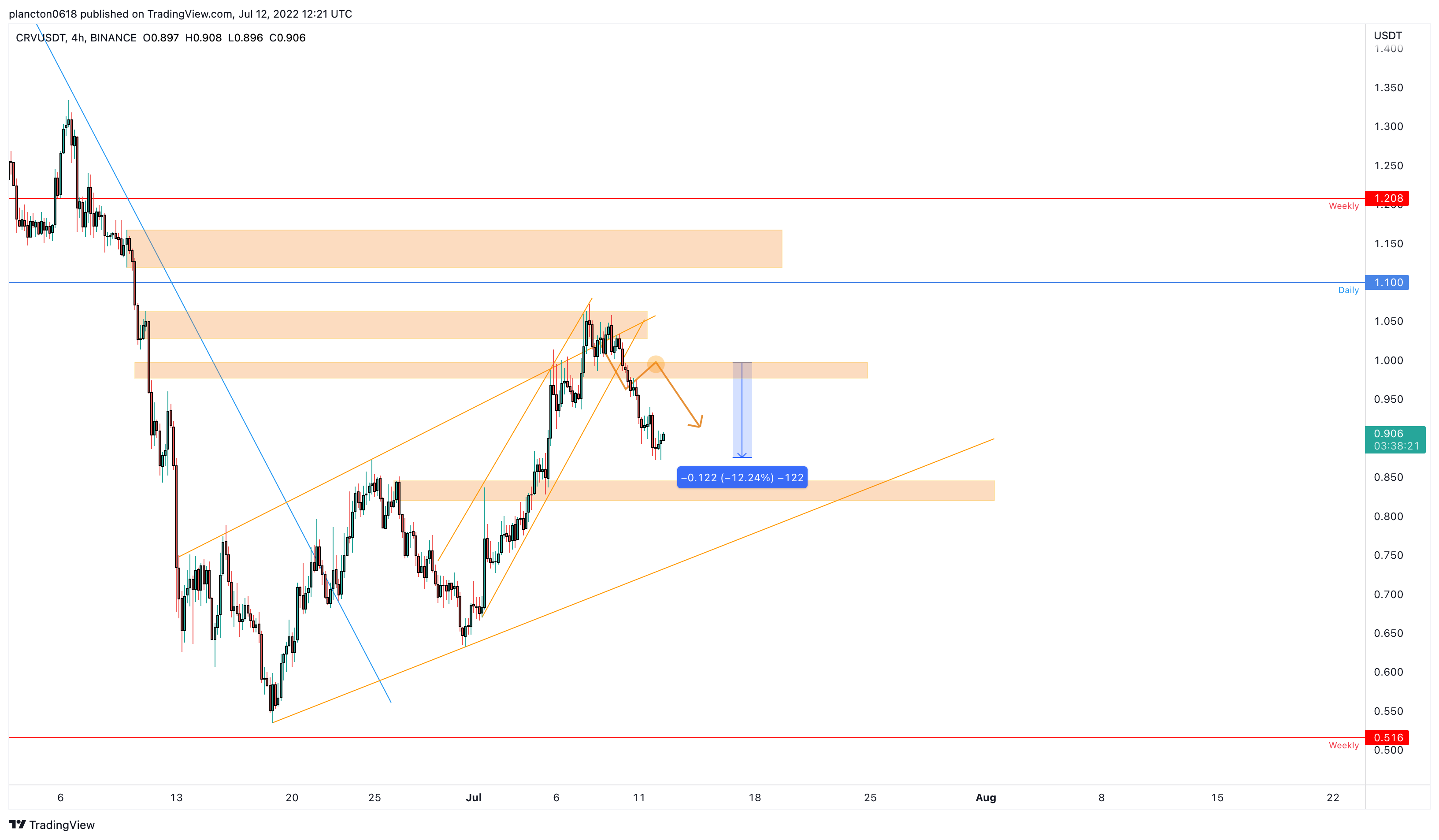 BINANCE:CRVUSDT Chart Image by InkyGrip