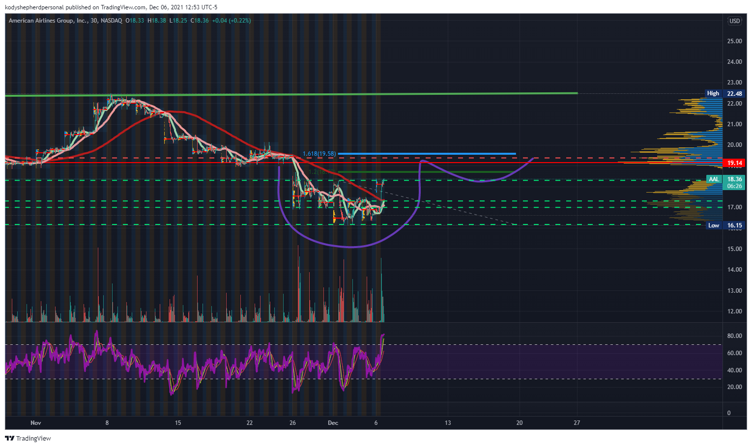 NASDAQ:AAL Chart Image by kodyshepherdpersonal