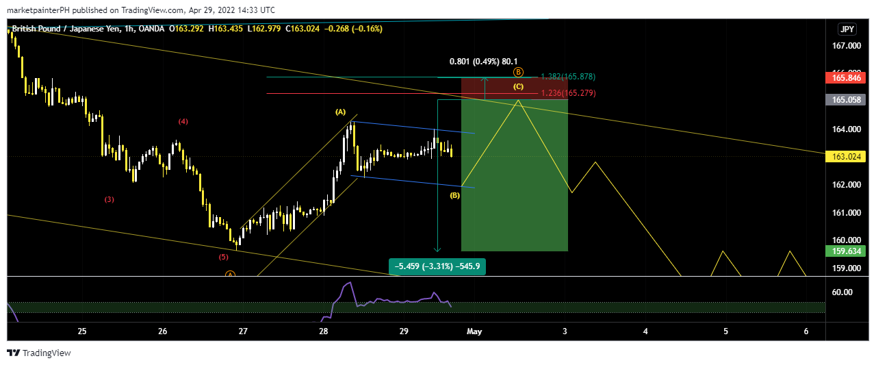 OANDA:GBPJPY Chart Image by marketpainterPH
