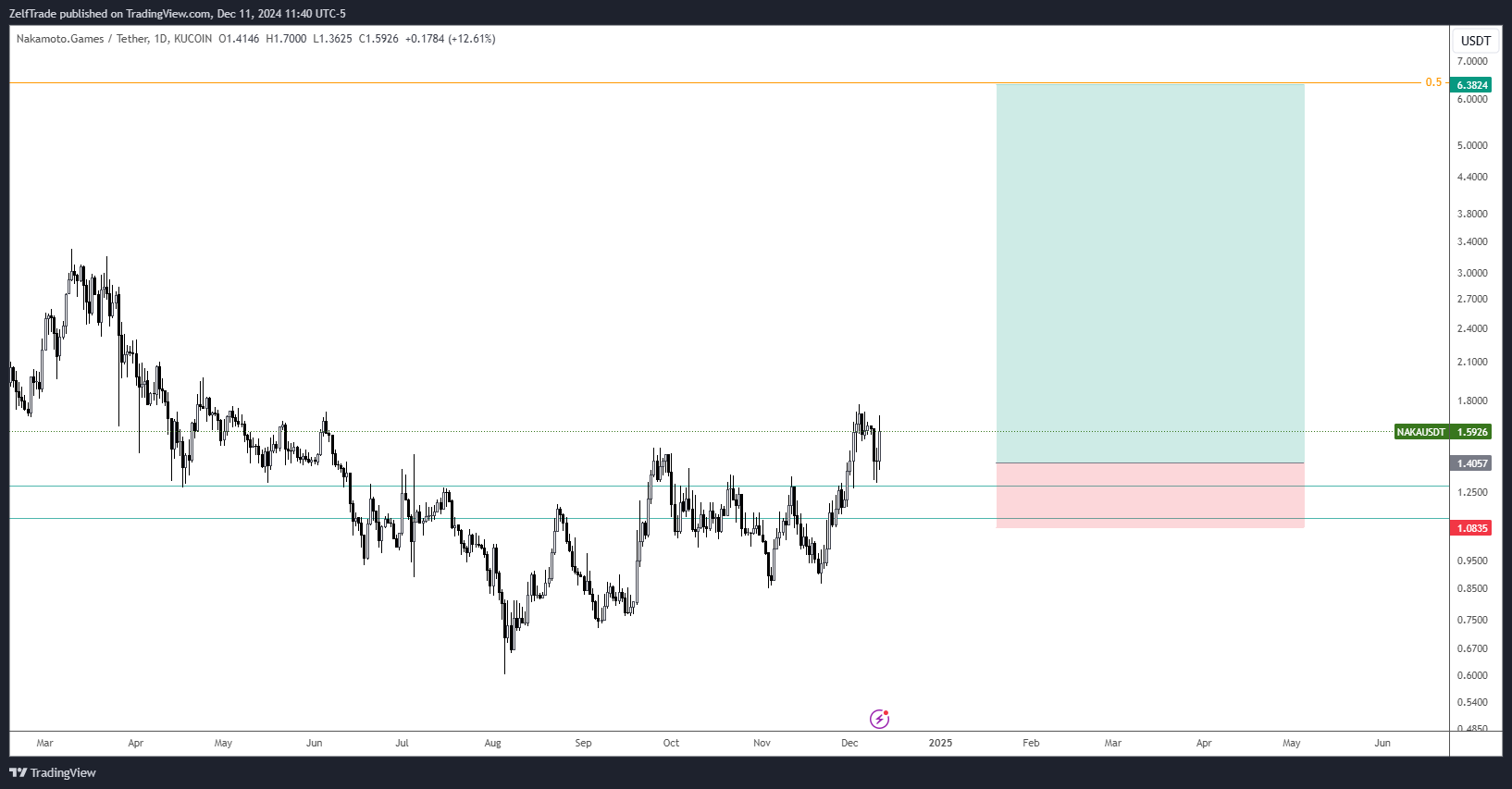 KUCOIN:NAKAUSDT Chart Image by ZelfTrade