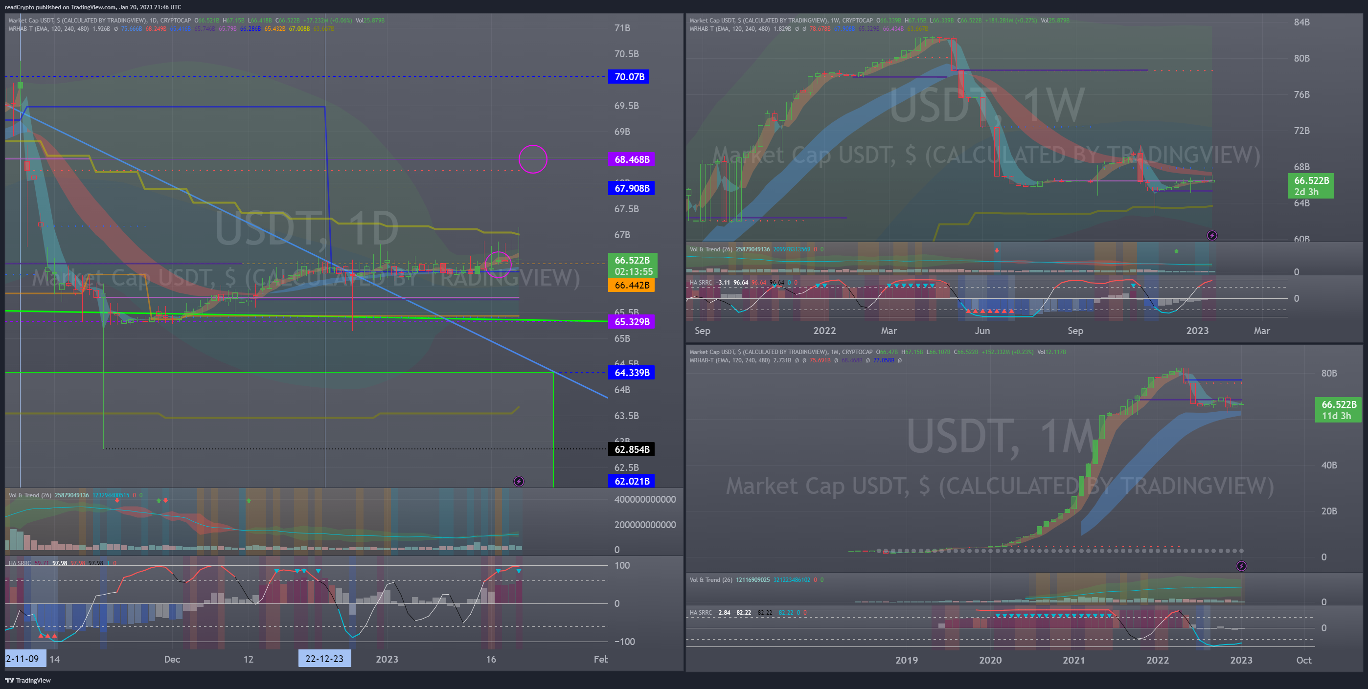 CRYPTOCAP:USDT Chart Image by readCrypto