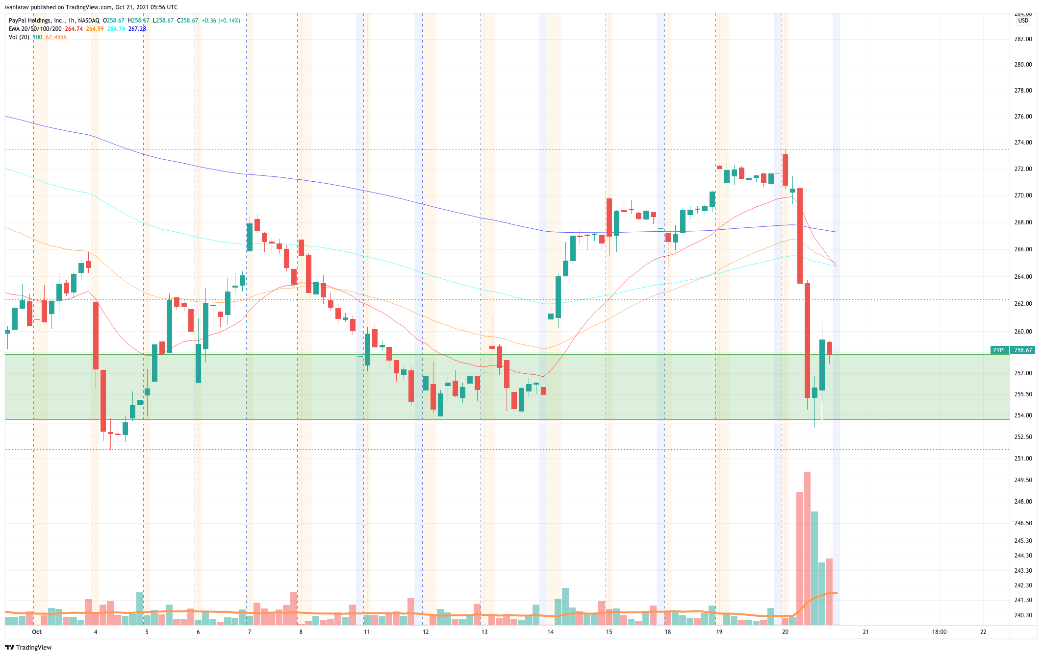 NASDAQ:PYPL Chart Image by ivanlarav