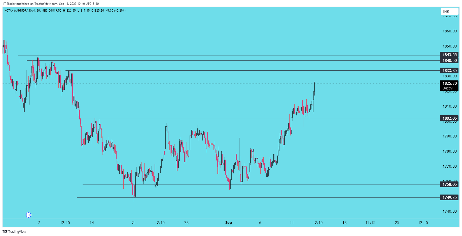 NSE:KOTAKBANK Chart Image by IIT-Trader