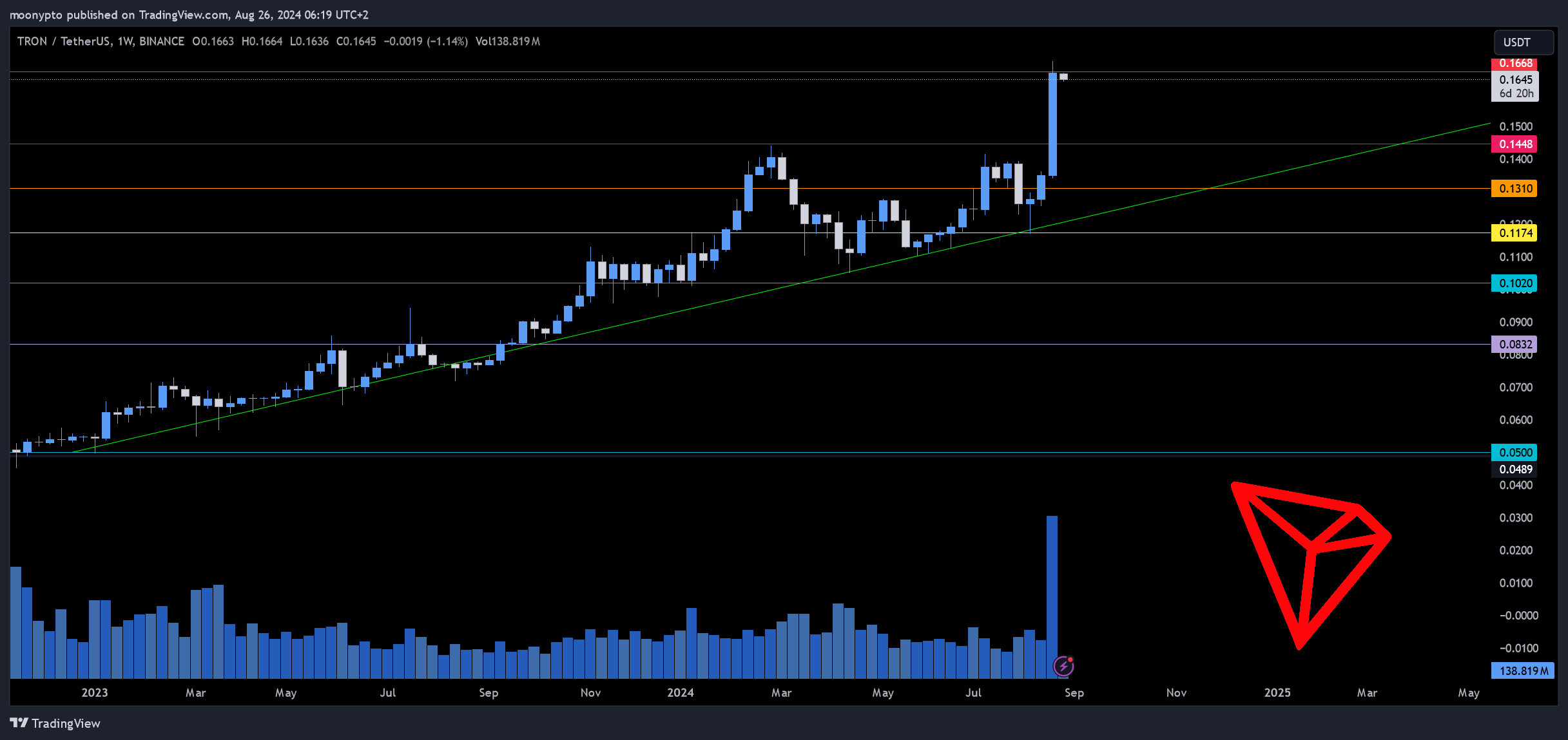 BINANCE:TRXUSDT Chart Image by moonypto