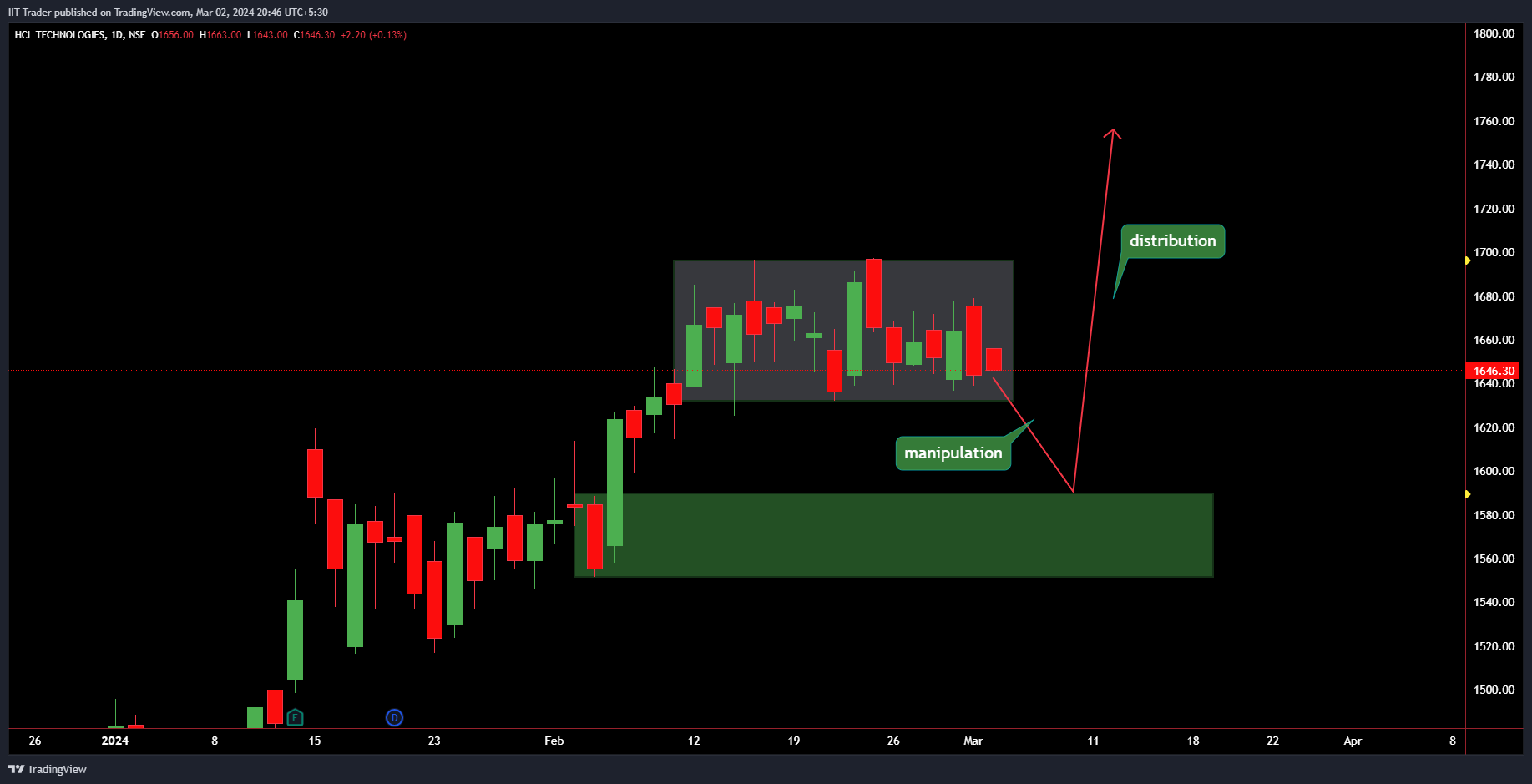 NSE:HCLTECH Chart Image by IIT-Trader