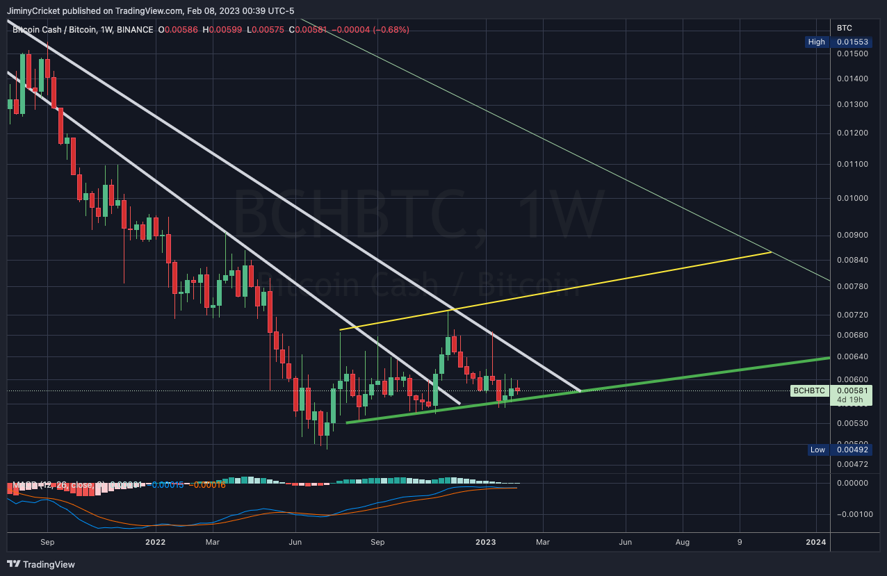 BINANCE:BCHBTC Chart Image by JiminyCricket