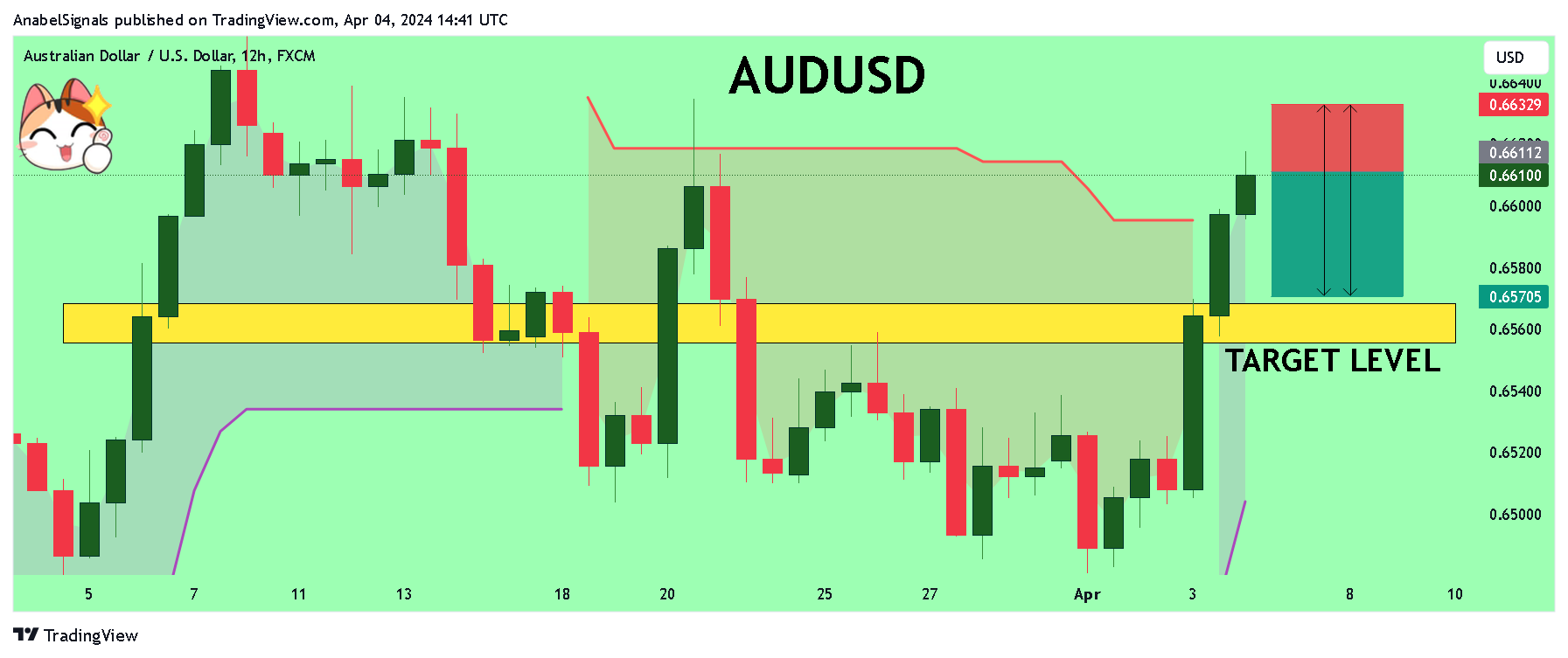 FX:AUDUSD Chart Image by AnabelSignals