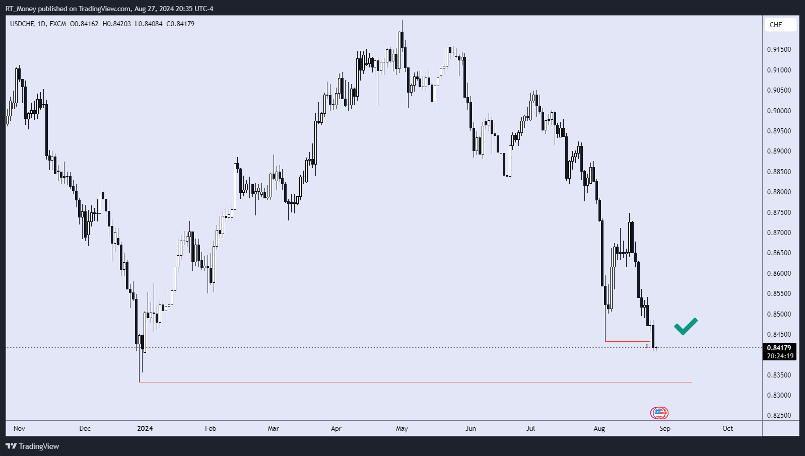 FX:USDCHF Chart Image by RT_Money