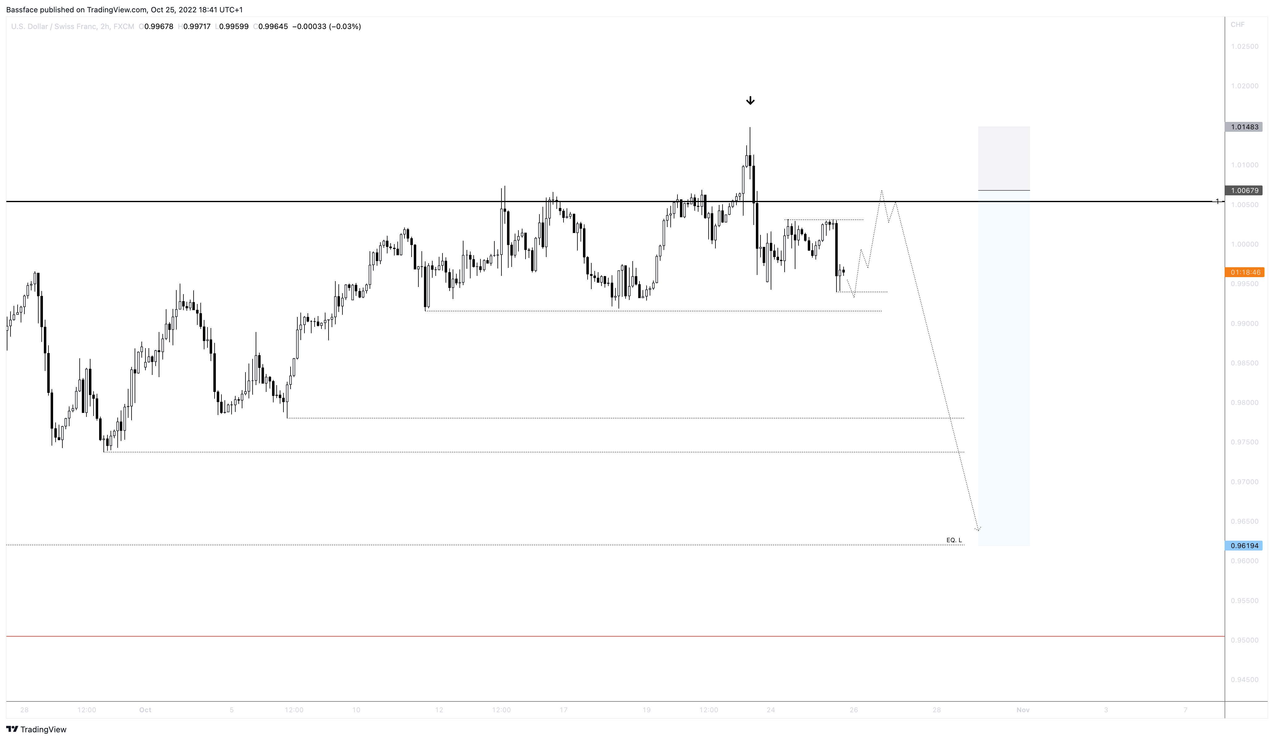 FX:USDCHF Chart Image by Bassface