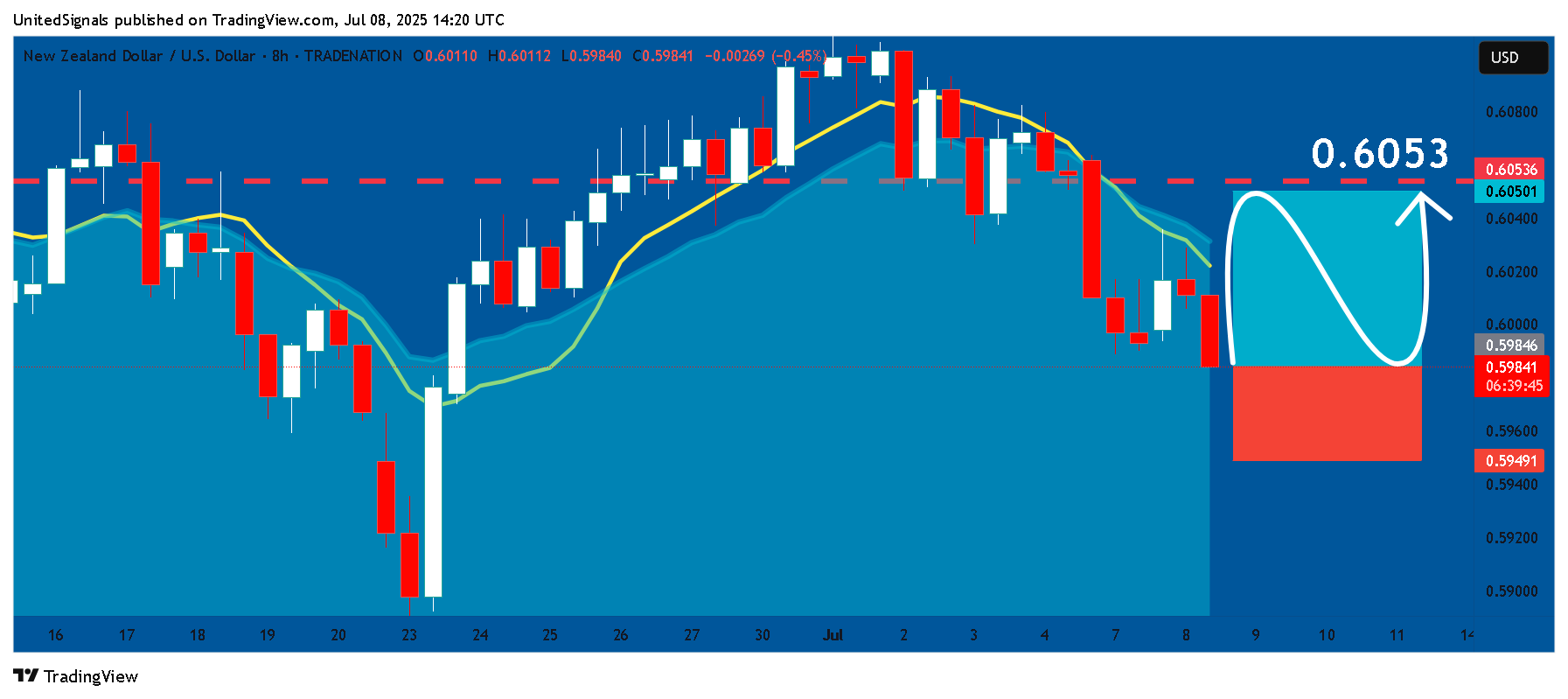 TRADENATION:NZDUSD Chart Image by UnitedSignals