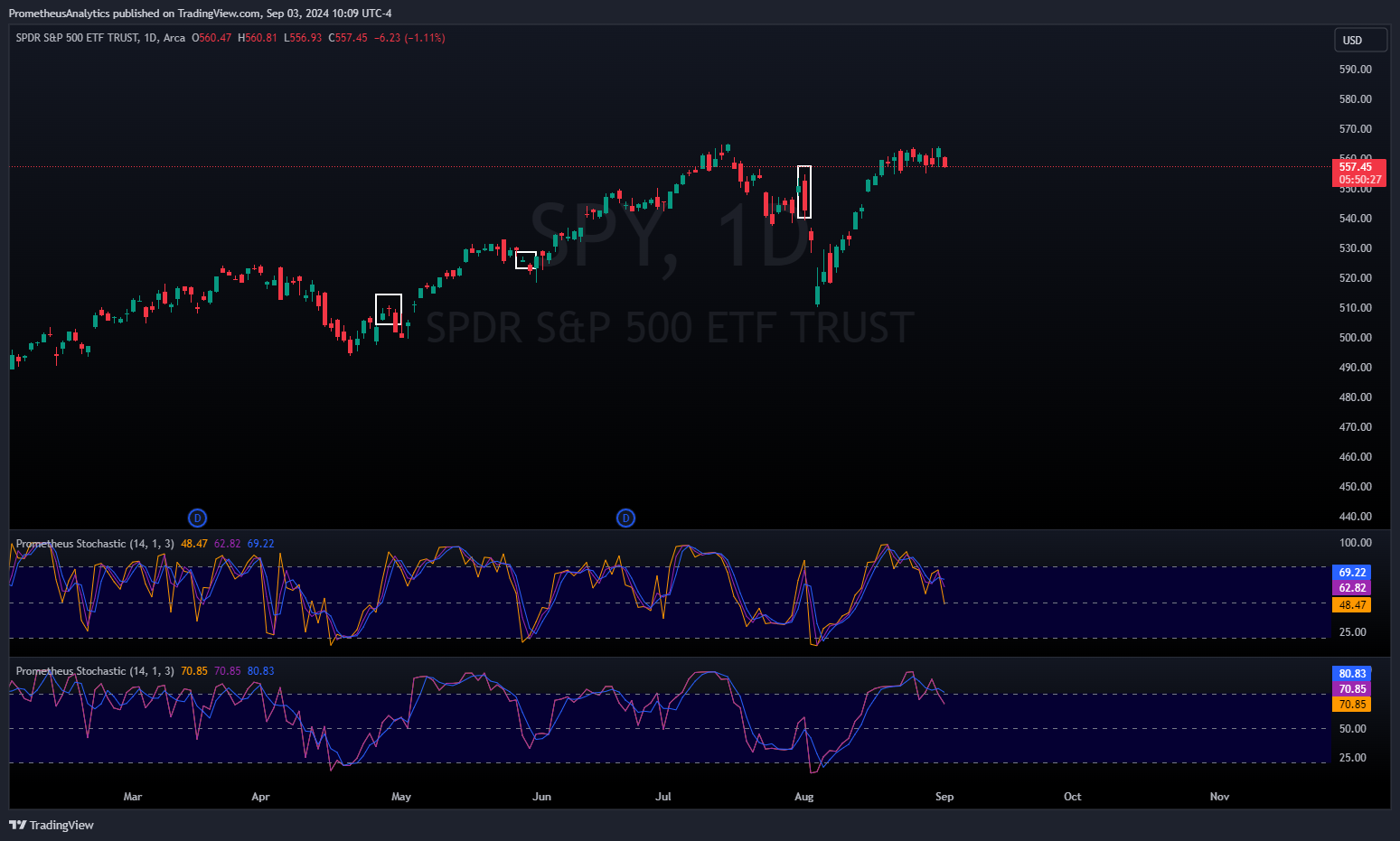 AMEX:SPY Chart Image by ScorsoneEnterprises