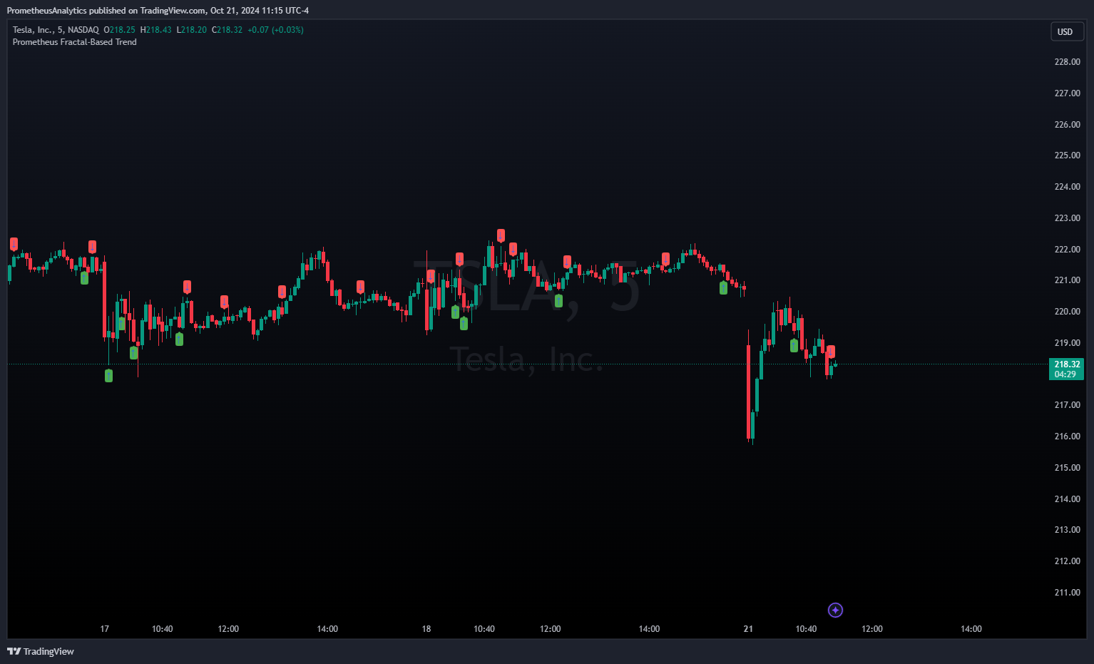 NASDAQ:TSLA Chart Image by ScorsoneEnterprises