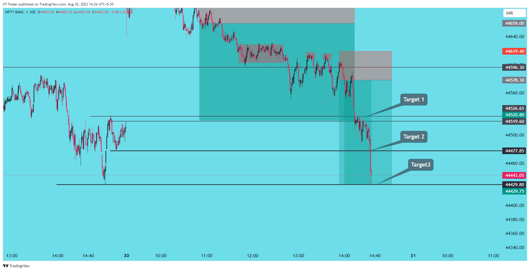 NSE:BANKNIFTY Chart Image by IIT-Trader