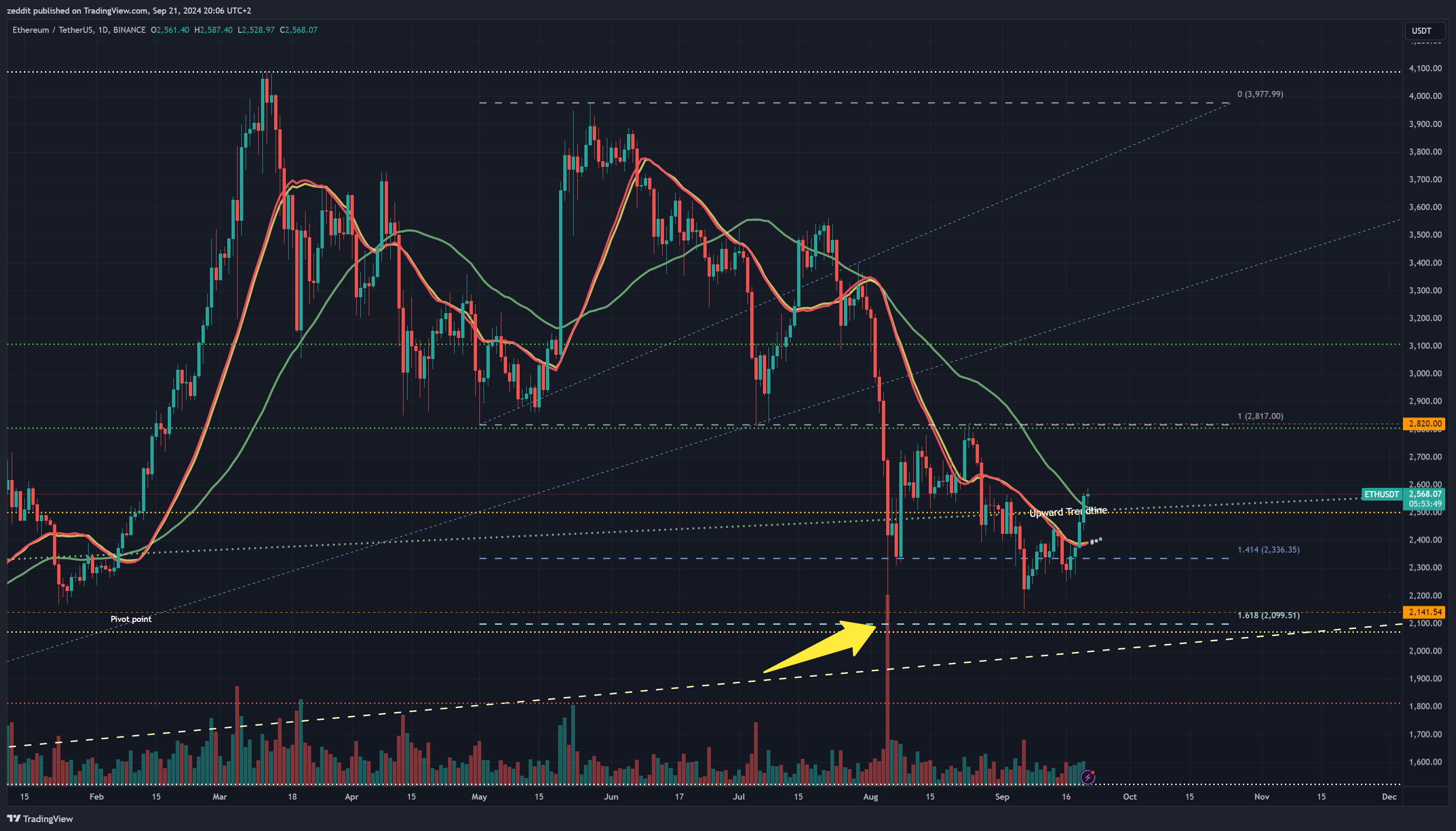 BINANCE:ETHUSDT Chart Image by zeddit