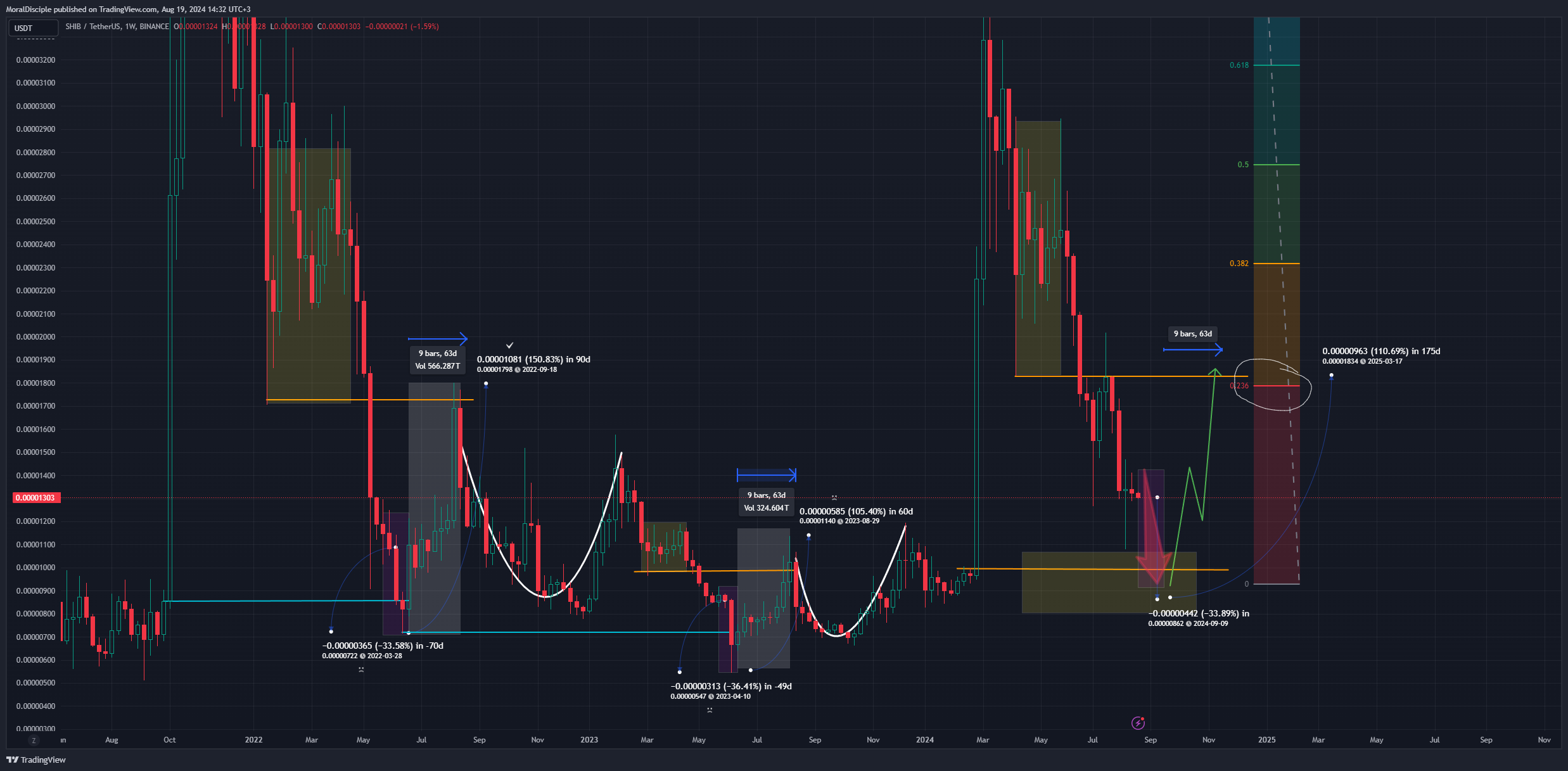 BINANCE:SHIBUSDT Chart Image by MoralDisciple