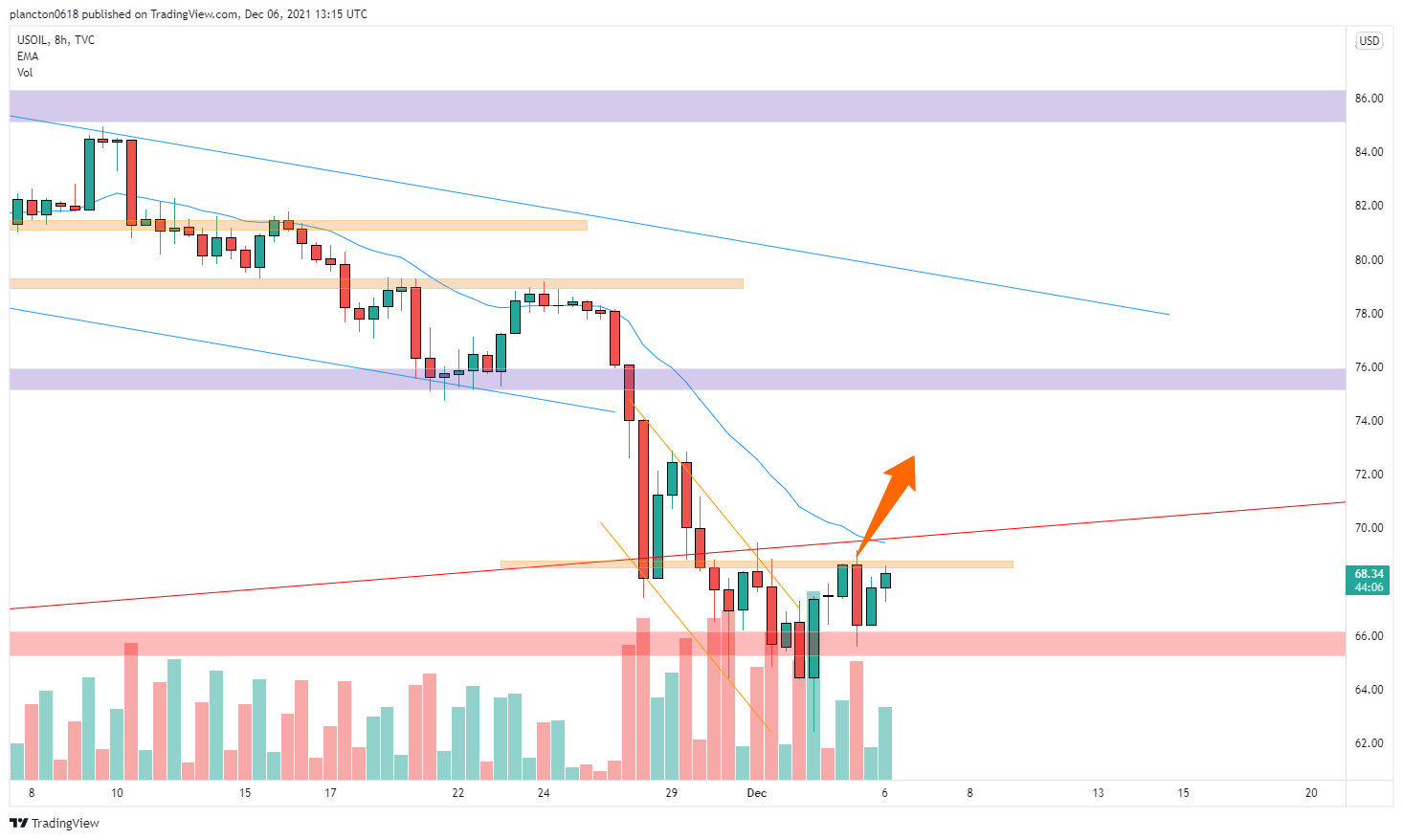 TVC:USOIL Chart Image by InkyGrip