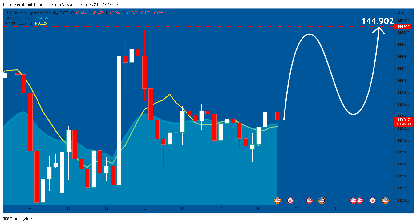 FX:USDJPY Chart Image by UnitedSignals