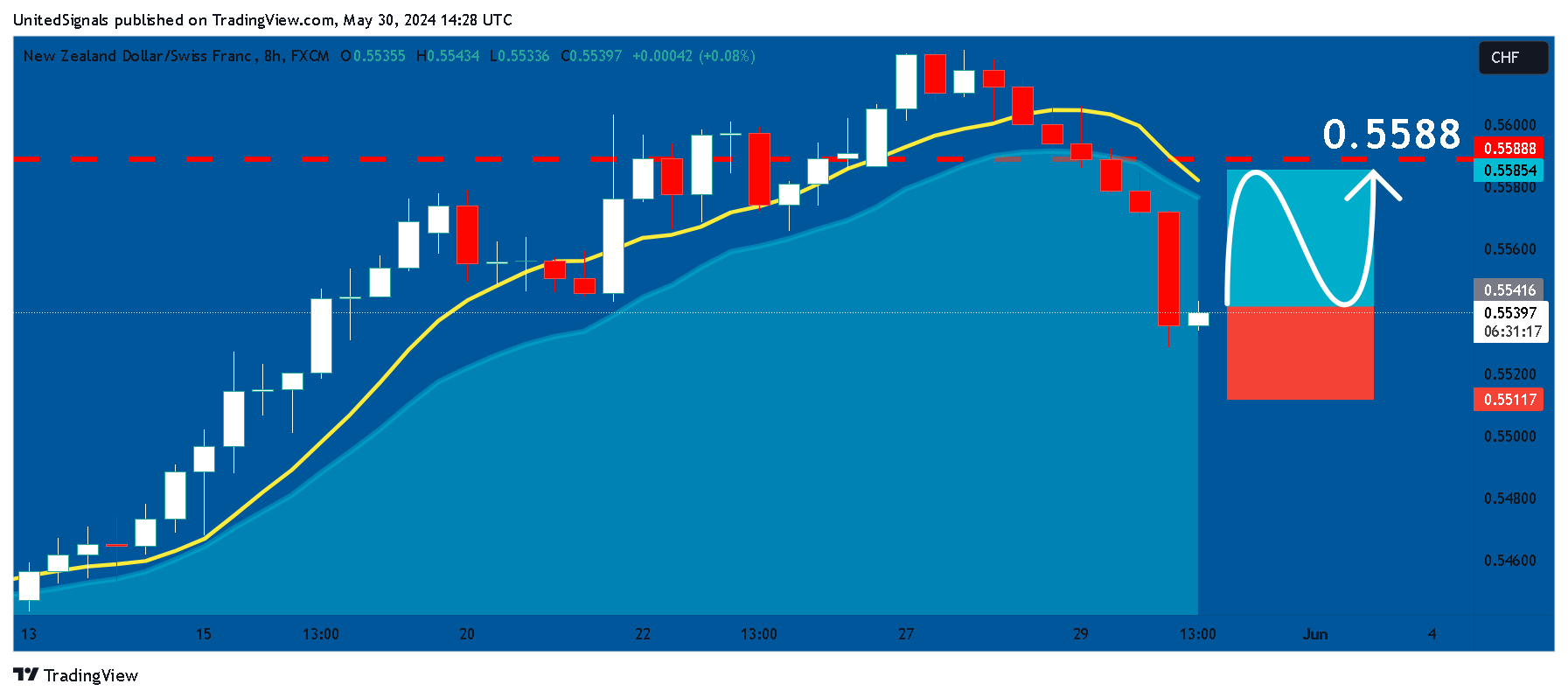 FX:NZDCHF Chart Image by UnitedSignals