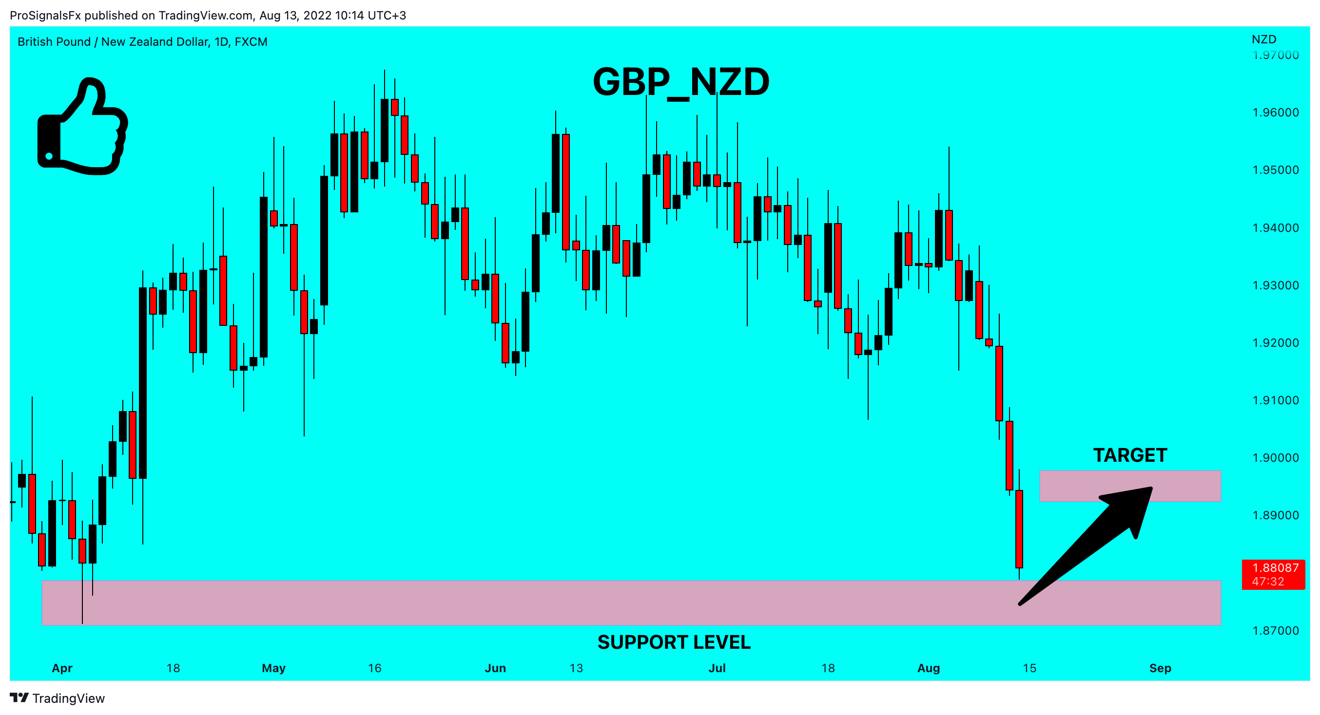 FX:GBPNZD Chart Image by ProSignalsFx