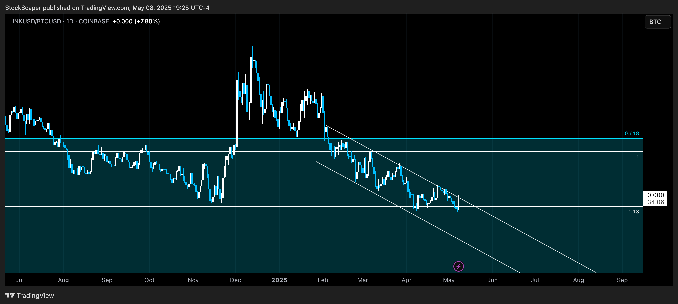 COINBASE:LINKUSD/CRYPTO:BTCUSD Chart Image by StockScaper